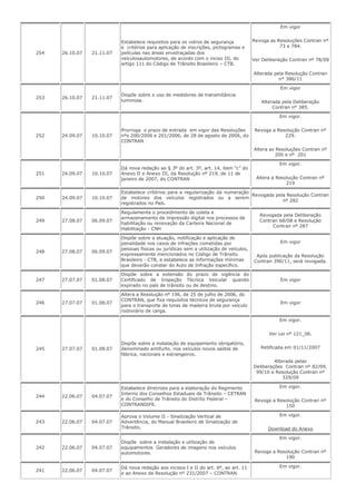 254 26.10.07 21.11.07
Estabelece requisitos para os vidros de segurança
e critérios para aplicação de inscrições, pictogramas e
películas nas áreas envidraçadas dos
veículosautomotores, de acordo com o inciso III, do
artigo 111 do Código de Trânsito Brasileiro – CTB.
Em vigor
Revoga as Resoluções Contran nº
73 e 784.
Ver Deliberação Contran nº 78/09
Alterada pela Resolução Contran
n° 386/11
253 26.10.07 21.11.07
Dispõe sobre o uso de medidores de transmitância
luminosa.
Em vigor
Alterada pela Deliberação
Contran n° 385.
252 24.09.07 10.10.07
Prorroga o prazo de entrada em vigor das Resoluções
nºs 200/2006 e 201/2006, de 28 de agosto de 2006, do
CONTRAN
Em vigor.
Revoga a Resolução Contran nº
229.
Altera as Resoluções Contran nº
200 e nº 201
251 24.09.07 10.10.07
Dá nova redação ao § 3º do art. 3º, art. 14, item “c” do
Anexo II e Anexo III, da Resolução nº 219, de 11 de
janeiro de 2007, do CONTRAN
Em vigor.
Altera a Resolução Contran nº
219
250 24.09.07 10.10.07
Estabelece critérios para a regularização da numeração
de motores dos veículos registrados ou a serem
registrados no País.
Revogada pela Resolução Contran
nº 282
249 27.08.07 06.09.07
Regulamenta o procedimento de coleta e
armazenamento de impressão digital nos processos de
habilitação ou renovação da Carteira Nacional de
Habilitação - CNH
Revogada pela Deliberação
Contran 68/08 e Resolução
Contran nº 287
248 27.08.07 06.09.07
Dispõe sobre a atuação, notificação e aplicação de
penalidade nos casos de infrações cometidas por
pessoas físicas ou jurídicas sem a utilização de veículos,
expressamente mencionados no Código de Trânsito
Brasileiro - CTB, e estabelece as informações mínimas
que deverão constar do Auto de Infração específico.
Em vigor
Após publicação da Resolução
Contran 390/11, será revogada.
247 27.07.07 01.08.07
Dispõe sobre a extensão do prazo de vigência do
Certificado de Inspeção Técnica Veicular quando
expirado no país de trânsito ou de destino.
Em vigor
246 27.07.07 01.08.07
Altera a Resolução nº 196, de 25 de julho de 2006, do
CONTRAN, que fixa requisitos técnicos de segurança
para o transporte de toras de madeira bruta por veículo
rodoviário de carga.
Em vigor
245 27.07.07 01.08.07
Dispõe sobre a instalação de equipamento obrigatório,
denominado antifurto, nos veículos novos saídos de
fábrica, nacionais e estrangeiros.
Em vigor.
Ver Lei nº 121_06.
Retificada em 01/11/2007
Alterada pelas
Deliberações Contran nº 82/09,
99/10 e Resolução Contran nº
329/09
244 22.06.07 04.07.07
Estabelece diretrizes para a elaboração do Regimento
Interno dos Conselhos Estaduais de Trânsito – CETRAN
e do Conselho de Trânsito do Distrito Federal –
CONTRANDIFE.
Em vigor.
Revoga a Resolução Contran nº
150
243 22.06.07 04.07.07
Aprova o Volume II - Sinalização Vertical de
Advertência, do Manual Brasileiro de Sinalização de
Trânsito.
Em vigor.
Download do Anexo
242 22.06.07 04.07.07
Dispõe sobre a instalação e utilização de
equipamentos Geradores de imagens nos veículos
automotores.
Em vigor.
Revoga a Resolução Contran nº
190
241 22.06.07 04.07.07
Dá nova redação aos incisos I e II do art. 6º, ao art. 11
e ao Anexo da Resolução nº 231/2007 – CONTRAN.
Em vigor.
 