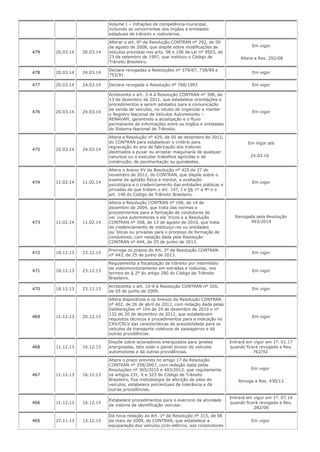 Volume I – Infrações de competência municipal,
incluindo as concorrentes dos órgãos e entidades
estaduais de trânsito e rodoviários.
479 20.03.14 26.03.14
Alterar o art. 6º da Resolução CONTRAN nº 292, de 09
de agosto de 2008, que dispõe sobre modificações de
veículos previstas nos arts. 98 e 106 da Lei nº 9503, de
23 de setembro de 1997, que instituiu o Código de
Trânsito Brasileiro.
Em vigor
Altera a Res. 292/08
478 20.03.14 24.03.14
Declara revogadas a Resoluções nº 379/67, 738/89 e
753/91
Em vigor
477 20.03.14 24.03.14 Declara revogada a Resolução nº 768/1993 Em vigor
476 20.03.14 24.03.14
Acrescenta o art. 3-A à Resolução CONTRAN nº 398, de
13 de dezembro de 2011, que estabelece orientações e
procedimentos a serem adotados para a comunicação
de venda de veículos, no intuito de organizar e manter
o Registro Nacional de Veículos Automotores –
RENAVAM, garantindo a atualização e o fluxo
permanente de informações entre os órgãos e entidades
do Sistema Nacional de Trânsito.
Em vigor
475 20.03.14 24.03.14
Altera a Resolução nº 429, de 05 de dezembro de 2012,
do CONTRAN para estabelecer o critério para
regravação do ano de fabricação dos tratores
destinados a puxar ou arrastar maquinaria de qualquer
natureza ou a executar trabalhos agrícolas e de
construção, de pavimentação ou guindastes.
Em Vigor até
24.03.16
474 11.02.14 11.02.14
Altera o Anexo XV da Resolução nº 425 de 27 de
novembro de 2012, do CONTRAN, que dispõe sobre o
exame de aptidão física e mental, a avaliação
psicológica e o credenciamento das entidades públicas e
privadas de que tratam o art. 147, I e §§ 1º a 4º e o
art. 148 do Código de Trânsito Brasileiro.
Em vigor
473 11.02.14 11.02.14
Altera a Resolução CONTRAN nº 168, de 14 de
dezembro de 2004, que trata das normas e
procedimentos para a formação de condutores de
vei´culos automotores e ele´tricos e a Resolução
CONTRAN nº 358, de 13 de agosto de 2010, que trata
do credenciamento de instituiço~es ou entidades
pu´blicas ou privadas para o processo de formação de
condutores, com redação dada pela Resolução
CONTRAN nº 444, de 25 de junho de 2013.
Revogada pela Resolução
493/2014
472 18.12.13 23.12.13
Prorroga os prazos do Art. 2º da Resolução CONTRAN
nº 443, de 25 de junho de 2013.
Em vigor
471 18.12.13 23.12.13
Regulamenta a fiscalização de trânsito por intermédio
de videomonitoramento em estradas e rodovias, nos
termos do § 2º do artigo 280 do Código de Trânsito
Brasileiro.
Em vigor
470 18.12.13 23.12.13
Acrescenta o art. 10-A à Resolução CONTRAN nº 320,
de 05 de junho de 2009.
Em vigor
469 11.12.13 20.12.13
Altera dispositivos e os Anexos da Resolução CONTRAN
nº 402, de 26 de abril de 2012, com redação dada pelas
Deliberações nº 104 de 24 de dezembro de 2010 e nº
132 de 20 de dezembro de 2012, que estabelecem
requisitos técnicos e procedimentos para a indicação no
CRV/CRLV das características de acessibilidade para os
veículos de transporte coletivos de passageiros e dá
outras providências.
Em vigor
468 11.12.13 16.12.13
Dispõe sobre acionadores energizados para janelas
energizadas, teto solar e painel divisor de veículos
automotores e dá outras providências.
Entrará em vigor em 1º. 01.17
quando ficará revogada a Res.
762/92
467 11.12.13 16.12.13
Altera o prazo previsto no artigo 17 da Resolução
CONTRAN nº 258/2007, com redação dada pelas
Resoluções nº 365/2010 e 403/2012, que regulamenta
os artigos 231, X e 323 do Código de Trânsito
Brasileiro, fixa metodologia de aferição de peso de
veículos, estabelece percentuais de tolerância e dá
outras providências.
Em vigor
Revoga a Res. 430/13
466 11.12.13 16.12.13
Estabelece procedimentos para o exercício da atividade
de vistoria de identificação veicular.
Entrará em vigor em 1º. 07.14
quando ficará revogada a Res.
282/08
465 27.11.13 13.12.13
Dá nova redação ao Art. 1º da Resolução nº 315, de 08
de maio de 2009, do CONTRAN, que estabelece a
equiparação dos veículos ciclo-elétrico, aos ciclomotores
Em vigor
 