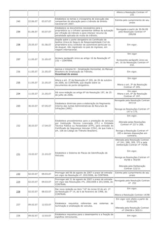 Altera a Resolução Contran nº
231
240 22.06.07 03.07.07
Estabelece os temas e cronograma de execução das
campanhas de educação para o trânsito de âmbito
nacional em 2007.
Extinta pelo cumprimento de seu
prazo
239 01.06.07 03.07.07
Estabelece os documentos necessários para o
proprietário ou o infrator apresentar defesa da autuação
por infração de trânsito e para interpor recurso da
penalidade aplicada de multa de trânsito.
Revogada a partir de 30.06.09
pela Resolução Contran nº
299/08
238 25.05.07 01.06.07
Dispõe sobre o porte obrigatório do Certificado de
Apólice Única do Seguro de Responsabilidade Civil do
proprietário e/ou condutor de automóvel particular ou
de aluguel, não registrado no país de ingresso, em
viagem internacional.
Em vigor.
237 11.05.07 21.05.07
Acresce parágrafo único ao artigo 16 da Resolução nº
232 – CONTRAN.
Em vigor
Acrescenta parágrafo único ao
art. 16 da Resolução Contran nº
232.
236 11.05.07 21.05.07
Aprova o Volume IV - Sinalização Horizontal, do Manual
Brasileiro de Sinalização de Trânsito.
Download do anexo
Em vigor.
235 11.05.07 21.05.07
Altera o art. 3º da Resolução nº 205, de 20 de outubro
de 2006, do CONTRAN, que dispõe sobre os
documentos de porte obrigatório.
Em vigor
Altera o art. 3º da Resolução
Contran nº 205.
234 11.05.07 21.05.07
Dá nova redação ao artigo 6º da Resolução 197, de 25
de julho de 2006.
Em vigor
Altera o art. 6º da Resolução
Contran nº 197.
233 30.03.07 07.05.07
Estabelece diretrizes para a elaboração do Regimento
Interno das Juntas Administrativas de Recursos de
Infrações (JARI).
Revogada pela Resolução Contran
357/10
Revoga as Resoluções Contran nº
147 e 175.
232 30.03.07 17.04.07
Estabelece procedimentos para a prestação de serviços
por Instituição Técnica Licenciada (ITL) e Entidade
Técnica Pública ou Paraestatal (ETP), para emissão do
Certificado de Segurança Veicular (CSV), de que trata o
art. 106 do Código de Trânsito Brasileiro.
Em vigor.
Alterada pelas Resoluções
Contran nº 237 e 266.
Revoga a Resolução Contran nº
185 e demais disposições em
contrário.
231 15.03.07 21.03.07
Estabelece o Sistema de Placas de Identificação de
Veículos.
Alterada pela Resolução Contran
nº 241, 288, 309, 372 e pela
Deliberação Contran nº 74/08.
Em vigor.
Revoga as Resoluções Contran nº
45/98 e 783/94
Alterada pela Deliberação
Contran 122/11
230 02.03.07 09.03.07
Prorrogar até 06 de agosto de 2007 o prazo de entrada
em vigor da Resolução nº. 203/2006, do CONTRAN.
Extinta pelo cumprimento de seu
prazo
229 02.03.07 09.03.07
Prorrogar até 31 de agosto de 2007 o prazo de entrada
em vigor das Resoluções nºs. 200/2006 e 201/2006, do
CONTRAN.
Revogada pela Resolução Contran
nº 252
228 02.03.07 08.03.07
Dar nova redação ao item “10” do inciso IV do art. 1º
da Resolução n° 14, de 6 de fevereiro de 1998, do
CONTRAN.
Em vigor.
Altera a Resolução Contran 14/98
227 09.02.07 12.03.07
Estabelece requisitos referentes aos sistemas de
iluminação e sinalização de veículos.
Em vigor com efeito a partir de
01/01/09.
Alterada pela Resolução Contran
nº 294/08 e 383/11
226 09.02.07 12.03.07
Estabelece requisitos para o desempenho e a fixação de
espelhos retrovisores.
Em vigor.
 