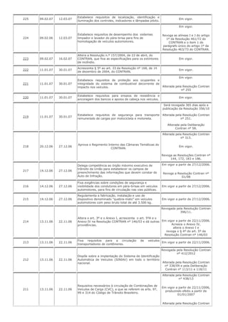 225 09.02.07 12.03.07
Estabelece requisitos de localização, identificação e
iluminação dos controles, indicadores e lâmpadas piloto.
Em vigor.
224 09.02.06 12.03.07
Estabelece requisitos de desempenho dos sistemas
limpador e lavador do pára-brisa para fins de
homologação de veículos automotores.
Em vigor.
Revoga as alíneas I e J do artigo
1º da Resolução 461/72 do
CONTRAN e o item 1 do
parágrafo único do artigo 1º da
Resolução 463/73 do CONTRAN.
223 09.02.07 16.02.07
Altera a Resolução n.º 157/2004, de 22 de abril, do
CONTRAN, que fixa as especificações para os extintores
de incêndio.
Em vigor.
222 11.01.07 30.01.07
Acrescenta § 5º ao art. 33 da Resolução nº 168, de 14
de dezembro de 2004, do CONTRAN.
Em vigor.
221 11.01.07 30.01.07
Estabelece requisitos de proteção aos ocupantes e
integridade do sistema de combustível decorrente de
impacto nos veículos.
Em vigor.
Alterada pela Resolução Contran
nº 255
220 11.01.07 30.01.07
Estabelece requisitos para ensaios de resistência e
ancoragem dos bancos e apoios de cabeça nos veículos.
Em vigor.
219 11.01.07 30.01.07
Estabelece requisitos de segurança para transporte
remunerado de cargas por motocicleta e motoneta.
Será revogada 365 dias após a
publicação da Resolução 356/10
Alterada pela Resolução Contran
nº 251.
Alterada pela Deliberação
Contran nº 58.
218 20.12.06 27.12.06
Aprova o Regimento Interno das Câmaras Temáticas do
CONTRAN.
Alterada pela Resolução Contran
nº 313.
Em vigor.
Revoga as Resoluções Contran nº
144, 172, 183 e 186.
217 14.12.06 27.12.06
Delega competência ao órgão máximo executivo de
trânsito da União para estabelecer os campos de
preenchimento das informações que devem constar do
Auto de Infração.
Em vigor a partir de 27/12/2006.
Revoga a Resolução Contran nº
01/98
216 14.12.06 27.12.06
Fixa exigências sobre condições de segurança e
visibilidade dos condutores em pára-brisas em veículos
automotores, para fins de circulação nas vias públicas.
Em vigor a partir de 27/12/2006.
215 14.12.06 27.12.06
Regulamenta a fabricação, instalação e uso de
dispositivo denominado “quebra-mato” em veículos
automotores com peso bruto total de até 3.500 kg.
Em vigor a partir de 27/12/2006.
214 13.11.06 22.11.06
Altera o art. 3º e o Anexo I, acrescenta o art. 5ºA e o
Anexo IV na Resolução CONTRAN nº 146/03 e dá outras
providências.
Revogada pela Resolução Contran
396/11.
Em vigor a partir de 22/11/2006.
Acresce o Anexo IV,
altera o Anexo I e
revoga o § 4º do art. 5º da
Resolução Contran nº 146/03
213 13.11.06 22.11.06
Fixa requisitos para a circulação de veículos
transportadores de contêineres.
Em vigor a partir de 22/11/2006.
212 13.11.06 22.11.06
Dispõe sobre a implantação do Sistema de Identificação
Automática de Veículos (SINIAV) em todo o território
nacional.
Revogada pela Resolução Contran
nº 412/2012
Alterada pela Resolução Contran
nº 338/09 e pela Deliberação
Contran n° 113/11 e 118/11
211 13.11.06 22.11.06
Requisitos necessários à circulação de Combinações de
Veículos de Carga (CVC), a que se referem os arts. 97,
99 e 314 do Código de Trânsito Brasileiro.
Alterada pela Resolução Contran
n° 438/13
Em vigor a partir de 22/11/2006,
produzindo efeito a partir de
01/01/2007
Alterada pela Resolução Contran
 
