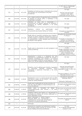 nº 256, 381/11 e Deliberação
Contran 108
210 13.11.06 22.11.06
Estabelece os limites de peso e dimensões para veículos
que transitem por vias terrestres e dá outras
providências.
Em vigor
Alterada pelas Resoluções
Contran nº 284, 326 e
Deliberação Contran 105/10.
209 26.10.06 10.11.06
Cria o código numérico de segurança para o Certificado
de Registro de Veículo (CRV), e estabelece a sua
configuração e utilização.
Em vigor
208 26.10.06 10.11.06
Estabelece as bases para a organização e o
funcionamento do Registro Nacional de Acidentes e
Estatísticas de Trânsito (RENAEST) e dá outras
providências.
Em vigor
207 20.10.06 10.11.06
Estabelece critérios de padronização para
funcionamento das Escolas Públicas de Trânsito.
Em vigor
Revogadas as disposições em
contrário.
206 20.10.06 10.11.06
Dispõe sobre os requisitos necessários para constatar o
consumo de álcool, substância entorpecente, tóxica ou
de efeito análogo no organismo humano, estabelecendo
os procedimentos a serem adotados pelas autoridades
de trânsito e seus agentes.
Revogada pela Resolução Contran
n° 432/13.
Revogadas as disposições em
contrário, em especial a
Resolução Contran nº 81/98.
205 20.10.06 10.11.06
Dispõe sobre os documentos de porte obrigatório e dá
outras providências.
Em vigor
Alterada pela Resolução Contran
nº 235.
Revoga a Resolução Contran nº
13/98, respeitados os prazos
previstos nos artigos 3º e 4º.
artigo 3º alterado pela
Deliberação Contran nº 57/07
204 20.10.06 10.11.06
Regulamenta o volume e a freqüência dos sons
produzidos por equipamentos utilizados em veículos e
estabelece metodologia para medição a ser adotada
pelas autoridades de trânsito ou seus agentes, a que se
refere o art. 228 do Código de Trânsito Brasileiro - CTB.
Em vigor
203 29.09.06 10.11.06
Disciplina o uso de capacete para condutor e passageiro
de motocicleta, motoneta, ciclomotor, triciclo
motorizados e quadriciclo motorizado, e dá outras
providências.
Em vigor.
Alterada pela Deliberações
Contran nº 59 e nº 62 e
Resoluções Contran nº 230, 257
e 270.
Revoga os artigos 1º, 2º e 4º da
Resolução Contran nº 20
202 25.08.06 11.09.06
Regulamenta a Lei nº 11.334 de 25 de julho de 2006,
que alterou o artigo 218 da 9.503/97, que instituiu o
Código de Trânsito Brasileiro.
Revogada em parte pela
Resolução 396/11
Referenda a Deliberação n° 51
201 25.08.06 11.09.06
Dispõe sobre modificações de veículos previstas nos
arts. 98 e 106 do Código de Trânsito Brasileiro e dá
outras providências.
Revogada pela Resolução Contran
nº 262
200 25.08.06 11.09.06
Dispõe sobre a concessão de código de
marca/modelo/versão para veículos e dá outras
providências.
Revogada pela Resolução Contran
nº 261
199 25.08.06 11.09.06
Estabelece critérios para registro ou a regularização da
numeração dos motores dos veículos registrados ou a
serem registrados no País.
Revogada pela Resolução Contran
nº 250
198 25.07.06 31.07.06
Altera a Resolução nº 74/98 e revoga a
Resolução 89/99, que regulamentam o
credenciamento dos serviços de formação de
condutores de veículos automotores.
Revogada pela Resolução Contran
358/10
197 --- --- Retificação. ---
197 25.07.06 31.07.06
Regulamenta o dispositivo de acoplamento mecânico
para reboque (engate) utilizado em veículos com PBT
de até 3.500kg e dá outras providências.
Em vigor
Art. 6 alterado pela Resolução
Contran nº 234
 