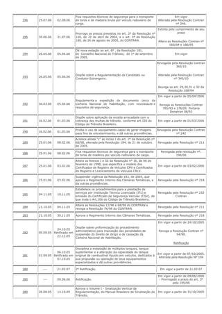 196 25.07.06 02.08.06
Fixa requisitos técnicos de segurança para o transporte
de toras e de madeira bruta por veículo rodoviário de
carga.
Em vigor
Alterada pela Resolução Contran
nº 246.
195 30.06.06 31.07.06
Prorroga os prazos previstos no art. 2º da Resolução nº
160, de 22 de abril de 2004, e o art. 3ª da Resolução
180, de 26 de agosto de 2005, do CONTRAN.
Extinta pelo cumprimento de seu
prazo
Altera as Resoluções Contran nº
160/04 e 180/05
194 26.05.06 05.06.06
Dá nova redação ao art. 6º , da Resolução 181,
do Conselho Nacional do Trânsito, de 1º de setembro
de 2005.
Em vigor
193 26.05.06 05.06.06
Dispõe sobre a Regulamentação do Candidato ou
Condutor Estrangeiro.
Revogada pela Resolução Contran
360/10
Alterada pela Resolução Contran
nº 345/10
Revoga os art. 29,30,31 e 32 da
Resolução 168/04
192 30.03.06 05.04.06
Regulamenta a expedição do documento único da
Carteira Nacional de Habilitação, com novoleiaute e
requisitos de segurança.
Em vigor a partir de 05/04/2006
Revoga as Resoluções Contran
765/93 e 176/05 Portaria
Denatran 08/93
191 16.02.06 01.03.06
Dispõe sobre aplicação da receita arrecadada com a
cobrança das multas de trânsito, conforme art.320 do
Código de Trânsito Brasileiro.
Em vigor a partir de 01/03/2006
190 16.02.06 01.03.06
Proíbe o uso de equipamento capaz de gerar imagens
para fins de entretenimento, e dá outras providências.
Revogada pela Resolução Contran
nº.242
189 25.01.06 08.02.06
Acresce alínea “c” ao inciso I do art. 2º da Resolução nº
68/98, alterado pela Resolução 184, de 21 de outubro
de 2005.
Revogada pela Resolução nº 211
188 25.01.06 08.02.06
Fixa requisitos técnicos de segurança para o transporte
de toras de madeira por veículo rodoviário de carga.
Revogada pela resolução nº.
196/06
187 25.01.06 03.02.06
Altera os Anexos I e III da Resolução nº 16, de 06 de
fevereiro de 1998, que especifica o modelo dos
Certificados de Registro de Veículos CRV e Certificados
de Registro e Licenciamento de Veículos CRLV.
Em vigor a partir de 03/02/2006
186 25.01.06 03.02.06
Suspender vigência da Resolução 183, de 2005, que
aprova o Regimento Interno das Câmaras Temáticas, e
da outras providências.
Revogada pela Resolução nº 218
185 04.11.05 10.11.05
Estabelece os procedimentos para a prestação de
serviços por Instituição Técnica Licenciada (ITL) e
emissão do Certificado de Segurança Veicular (CSV), de
que trata o Art.106 do Código de Trânsito Brasileiro.
Revogada pela Resolução nº 232
Contran
184 21.10.05 04.11.05
Altera as Resoluções 12/98 e 68/98 do CONTRAN e
revoga a Resolução 76/98 do CONTRAN.
Revogada pela Resolução nº 211
183 21.10.05 30.11.05 Aprova o Regimento Interno das Câmaras Temáticas. Revogada pela Resolução nº 218
182 09.09.05
24.10.05
Retificada em
22.12.05
Dispõe sobre uniformização do procedimento
administrativo para imposição das penalidades de
suspensão do direito de dirigir e de cassação da
Carteira Nacional de Habilitação.
Em vigor a partir de 24/10/2005
Revoga a Resolução Contran nº
54/98.
Retificação
181 01.09.05
06.10.05
Retificada em
07.10.05
Disciplina a instalação de múltiplos tanques, tanque
suplementar e a alteração da capacidade do tanque
original de combustível líquido em veículos, dedicados à
sua propulsão ou operação de seus equipamentos
especializados e dá outras providências.
Em vigor a partir de 07/10/2005.
Alterada pela Resolução Nº 194
180 --- 21.02.07 2º Retificação. Em vigor a partir de 21.02.07
180 --- 09.06.06 Retificação.
Em vigor a partir de 09/06/2006
- Prorrogado o prazo do art. 3º
pela 195/06
180 26.08.05 14.10.05
Aprova o Volume I - Sinalização Vertical de
Regulamentação, do Manual Brasileiro de Sinalização de
Trânsito.
Em vigor a partir de 31/10/2005
 