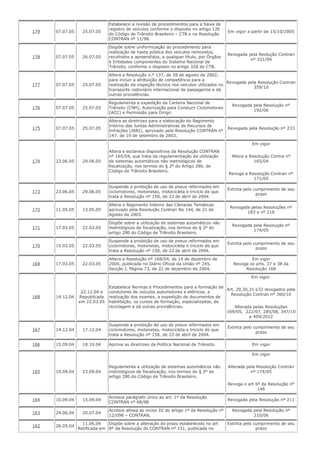 179 07.07.05 25.07.05
Estabelece a revisão de procedimentos para a baixa de
registro de veículos conforme o disposto no artigo 126
do Código de Trânsito Brasileiro – CTB e na Resolução
CONTRAN nº 11/98.
Em vigor a partir de 15/10/2005
178 07.07.05 26.07.05
Dispõe sobre uniformização do procedimento para
realização de hasta pública dos veículos removidos,
recolhidos e apreendidos, a qualquer título, por Órgãos
e Entidades componentes do Sistema Nacional de
Trânsito, conforme o disposto no artigo 328 do CTB.
Revogada pela Reolução Contran
nº 331/09
177 07.07.05 25.07.05
Altera a Resolução n.º 137, de 28 de agosto de 2002,
para incluir a atribuição de competência para a
realização da inspeção técnica nos veículos utilizados no
transporte rodoviário internacional de passageiros e dá
outras providências.
Revogada pela Resolução Contran
359/10
176 07.07.05 25.07.05
Regulamenta a expedição da Carteira Nacional de
Trânsito (CNH), Autorização para Conduzir Ciclomotores
(ACC) e Permissão para Dirigir.
Revogada pela Resolução nº
192/06
175 07.07.05 25.07.05
Altera as diretrizes para a elaboração do Regimento
Interno das Juntas Administrativas de Recursos de
Infrações (JARI), aprovado pela Resolução CONTRAN nº
147, de 19 de setembro de 2003.
Revogada pela Resolução nº 233
174 23.06.05 29.06.05
Altera e esclarece dispositivos da Resolução CONTRAN
nº 165/04, que trata da regulamentação da utilização
de sistemas automáticos não metrológicos de
fiscalização, nos termos do § 2º do Artigo 280, do
Código de Trânsito Brasileiro.
Em vigor
Altera a Resolução Contra nº
165/04
Revoga a Resolução Contran nº
171/05
173 23.06.05 29.06.05
Suspende a proibição de uso de pneus reformados em
ciclomotores, motonetas, motocicleta e triciclo de que
trata a Resolução nº 158, de 22 de abril de 2004.
Extinta pelo cumprimento de seu
prazo
172 11.05.05 13.05.05
Altera o Regimento Interno das Câmaras Temáticas
aprovado pela Resolução Contran No 144, de 21 de
Agosto de 2003.
Revogada pelas Resoluções nº
183 e nº 218
171 17.03.05 22.03.05
Dispõe sobre a utilização de sistemas automáticos não
metrológicos de fiscalização, nos termos do § 2º do
artigo 280 do Código de Trânsito Brasileiro.
Revogada pela Resolução nº
174/05
170 15.03.05 22.03.05
Suspende a proibição de uso de pneus reformados em
ciclomotores, motonetas, motocicleta e triciclo de que
trata a Resolução nº 158, de 22 de abril de 2004.
Extinta pelo cumprimento de seu
prazo
169 17.03.05 22.03.05
Altera a Resolução nº 168/04, de 14 de dezembro de
2004, publicada no Diário Oficial da União nº 245,
Secção I, Página 73, de 22 de dezembro de 2004.
Em vigor
Revoga os arts. 37 e 38 da
Resolução 168
168 14.12.04
22.12.04 e
Republicada
em 22.03.05
Estabelece Normas e Procedimentos para a formação de
condutores de veículos automotores e elétricos, a
realização dos exames, a expedição de documentos de
habilitação, os cursos de formação, especializados, de
reciclagem e dá outras providências.
Em vigor.
Art. 29,30,31 e32 revogados pela
Resolução Contran nº 360/10
Alterada pelas Resoluções
169/05, 222/07, 285/08, 347/10
e 409/2012
167 14.12.04 17.12.04
Suspende a proibição de uso de pneus reformados em
ciclomotores, motonetas, motocicleta e triciclo de que
trata a Resolução nº 158, de 22 de abril de 2004.
Extinta pelo cumprimento de seu
prazo
166 15.09.04 18.10.04 Aprova as diretrizes da Política Nacional de Trânsito. Em vigor
165 10.09.04 23.09.04
Regulamenta a utilização de sistemas automáticos não
metrológicos de fiscalização, nos termos do § 2º do
artigo 280 do Código de Trânsito Brasileiro.
Em vigor
Alterada pela Resolução Contran
nº 174/05
Revoga o art 6º da Resolução nº
146
164 10.09.04 15.09.04
Acresce parágrafo único ao art. 1º da Resolução
CONTRAN n° 68/98
Revogada pela Resolução nº 211
163 24.06.04 20.07.04
Acresce alínea ao inciso III do artigo 1º da Resolução nº
12/098 – CONTRAN.
Revogada pela Resolução nº
210/06
162 26.05.04
11.06.04
Retificada em
Dispõe sobre a alteração do prazo estabelecido no art
8º da Resolução do CONTRAN nº 151, publicada no
Extinta pelo cumprimento de seu
prazo
 