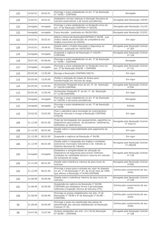 125 14.02.01 20.02.01
Prorroga o prazo estabelecido no art. 3º
da Resolução
no
79/98 – CONTRAN.
Revogada
124 14.02.01 20.02.01
Estabelece normas relativas à alienação fiduciária de
veículos automotores e dá outras providências.
Revogada pela Resolução 159/04
123 revogada revogada
Prorroga o prazo estabelecido no Parágrafo único do
art. 5o
da Resolução CONTRAN nº 820/96.
Revogada pela Resolução 141/02
122 revogada revogada Faixa dourada - publicada em 06/04/2001. Revogada pela Resolução 133/02.
121 14.02.01 20.02.01
Altera o Anexo da ResoluçãoCONTRAN no
66/98 , que
institui tabela de distribuição de competência dos
órgãos executivos de trânsito.
Em vigor
120 14.02.01 18.04.01
Dispõe sobre o Projeto Educação e Segurança no
Trânsito - publicada em 18/04/2001
Revogada pela Resolução Contran
nº 265
119 revogada revogada
Suspende a vigência da Resolução no
105/99 –
CONTRAN.
Revogada pela Resolução Contran
nº 128
118 26.07.00 04.08.00
Prorroga o prazo estabelecido no art. 3o
da Resolução
no
79/98 – CONTRAN.
Revogada
117 revogada revogada
Prorroga o prazo estabelecido no Parágrafo único do
art. 5o
da Resolução 820/96 – CONTRAN
Revogada pela Resolução Contran
nº 141
116 05.05.00 12.05.00 Revoga a Resolução CONTRAN 506/76. Em vigor
115 05.05.00 12.05.00
Proíbe a utilização de chassi de ônibus para
transformação em veículos de carga.
Em vigor
114 05.05.00 12.05.00
Acrescentar Parágrafo único ao art. 4o
da Resolução
no
104/99-CONTRAN
Revogada pela Resolução Contran
nº258
113 05.05.00 12.05.00
Acrescentar Parágrafo 4o
ao art. 1o
da Resolução
no
11/98-CONTRAN.
Em vigor
112 revogada revogada
Prorroga o prazo estabelecido no art. 4o
da Resolução
no
105/99, e dá outras providências.
Revogada
111 revogada revogada
Prorroga o prazo estabelecido no art. 3o
da Resolução
no
79/98.
Extinta
110 24.02.00 10.03.00
Fixa o calendário para renovação do Licenciamento
Anual de Veículos e revoga a Resolução CONTRAN
no
95/99.
Em vigor
109 21.12.99 06.01.00
Trata da homologação dos equipamentos, aparelhos ou
dispositivos para exames de alcoolemia (etilômetros,
etilotestes ou bafômetros).
Revogada pela Resolução Contran
n° 432/13.
108 21.12.99 06.01.00
Dispõe sobre a responsabilidade pelo pagamento de
multas.
Em vigor
107 21.12.99 06.01.00 Suspende a vigência da Resolução no
84/98. Em vigor
106 21.12.99 06.01.00
Dispõe sobre a integração dos órgãos e entidades
executivos municipais rodoviários e de trânsito ao
Sistema Nacional de Trânsito.
Revogada pela Resolução Contran
nº 296/08
105 revogada revogada
Estabelece a obrigatoriedade de utilização de
dispositivos de segurança para prover melhores
condições de visibilidade diurna e noturna em veículos
de transporte de carga.
Revogada pela Resolução Contran
nº 128
104 21.12.99 06.01.00
Dispõe sobre tolerância máxima de peso bruto de
veículos.
Revogada pela Resolução Contran
nº258
103 21.12.99 06.01.00
Prorroga o prazo para a entrada em vigor do disposto
no art. 1o
da Resolução no
87, de 04 de maio de 1999,
que alterou a Resolução no
14/98-CONTRAN.
Extinta pelo cumprimento de seu
prazo
102 31.08.99 20.09.99
Dispõe sobre a tolerância máxima de peso bruto de
veículos.
Revogada pela Resolução Contran
nº 258
101 31.08.99 20.09.99
Suspensão da vigência da Resolução no
84/98-
CONTRAN que estabelece forma e periodicidade
referente a Inspeção Técnica de Veículos (ITV).
Extinta pelo cumprimento de seu
prazo
100 31.08.99 20.09.99
Prorroga os prazos estabelecidos nos arts. 3o
da
Resolução no
79/98 e 6o
da Resolução no
81/98 –
CONTRAN.
Extinta pelo cumprimento de seu
prazo
99 31.08.99 20.09.99
Prorroga o prazo de substituição das placas de
identificação dos veículos estabelecido na Resolução
Contran nº 45.
Extinta pelo cumprimento de seu
prazo
98 14.07.99 15.07.99
Acresce parágrafos aos arts. 10 e 30 da Resolução
no
50/98 – CONTRAN.
Revogada pela Resolução Contran
nº 168
 