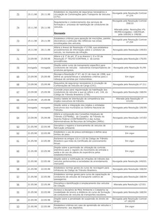 75 19.11.98 20.11.98
Estabelece os requisitos de segurança necessários a
circulação de Combinações para Transporte de Veículos
(CTV).
Revogada pela Resolução Contran
nº 274
74 19.11.98 20.11.98
Regulamenta o credenciamento dos serviços de
formação e processo de habilitação de condutores de
veículos.
Revogada
Revogada pela Resolução Contran
358/10
Alterada pelas Resoluções nºs
89/99(revogada); 168/04(alt.
pela 169/04) e 198/06
73 19.11.98 20.11.98
Estabelece critérios para aposição de inscrições, painéis
decorativos e películas não refletivas nas áreas
envidraçadas dos veículos.
Revogada pela Resolução Contran
nº 254
72 19.11.98 20.11.98
Altera o Anexo da Resolução no
17/98, que estabelece
procedimentos de informação sobre o condutor do
veículo, no momento da infração.
Revogada pela Resolução 149/03
71 23.09.98 25.09.98
Altera o § 1o
do art. 3o
e os Anexos I, II e III da
Resolução no
765/93-CONTRAN, e dá outras
providências.
Revogada pela Resolução 176/05
70 revogada revogada
Dispõe sobre curso de treinamento específico para
condutores de veículos rodoviários transportadores de
produtos perigosos.
Revogada pela Resolução 91/99
69 23.09.98 25.09.98
Revoga a Resolução no
47, de 21 de maio de 1998, que
define as características e estabelece critérios para o
reboque de carretas por motocicletas.
Em vigor
68 23.09.98 25.09.98
Requisitos de segurança necessários à circulação de
Combinações de Veículos de Carga (CVC).
Revogada pela Resolução nº 211
67 23.09.98 25.09.98
Concede prazo para regularização da habilitação dos
condutores de veículos a que se refere o art. 144, do
Código de Trânsito Brasileiro (CTB).
Revogada pela Resolução 168/04
66 23.09.98 25.09.98
Institui tabela de distribuição de competência dos
órgãos executivos de trânsito.
Alterada pela Resolução nº
121/01
65 revogada revogada
Dispõe sobre a integração dos órgãos e entidades
executivos dos municípios ao Sistema Nacional de
Trânsito.
Revogada pela Resolução 106/99
64 23.09.98 25.09.98
Altera a composição dos Conselhos Estaduais de
Trânsito (CETRANs), do Conselho de Trânsito do
Distrito Federal (CONTRANDIFE) e das Juntas
Administrativas de Recursos de Infrações (JARIs).
Revogada pela Resolução 147/03
63 21.05.98 22.05.98
Disciplina o registro e licenciamento de veículos de
fabricação artesanal.
Em vigor
62 21.05.98 22.05.98
Estabelece o uso de pneus extralargos e define seus
limites de peso.
Em vigor
61 21.05.98 22.05.98
Esclarece os artigos 131 e 133 do Código de Trânsito
Brasileiro que trata do Certificado de Licenciamento
Anual.
Em vigor
60 21.05.98 22.05.98
Dispõe sobre a permissão de utilização de controle
eletrônico para o registro do movimento de entrada e
saída e de uso de placas de experiência pelos
estabelecimentos.
Em vigor
59 21.05.98 22.05.98
Dispõe sobre a notificação de infrações de trânsito dos
veículos pertencentes a sociedades de arrendamento
mercantil.
Revogada pela Resolução 149/03.
58 21.05.98 22.05.98
Estabelece normas gerais do curso de reciclagem para
infratores do Código de Trânsito Brasileiro.
Revogada pela Resolução 168/04
57 21.05.98 22.05.98
Estabelece normas gerais para curso de capacitação de
condutores de veículos de transporte coletivo de
passageiros.
Revogada pela Resolução 168/04
56 21.05.98 22.05.98
Disciplina a identificação e emplacamento dos veículos
de coleção.
Alterada pela Resolução 127/01
55 21.05.98 22.05.98
Acresce a disciplina de Meio Ambiente e Cidadania na
modalidade de ensino a distância do curso de formação
de condutores de veículos de transportes escolares.
Revogada pela Resolução 168/04
54 21.05.98 22.05.98
Dispõe sobre a penalidade de suspensão do direito de
dirigir.
Revogada pela Resolução Contran
nº 182/05
53 21.05.98 22.05.98
Estabelece critérios em caso de apreensão de veículos e
recolhimento aos depósitos.
Em vigor
 