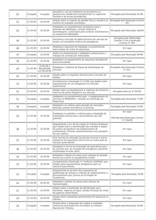 52 revogada revogada
Disciplina o uso de medidores da alcoolemia e a
pesquisa de substâncias entorpecentes no organismo
humano e dá outras providências.
Revogada pela Resolução 81/98.
51 21.05.98 22.05.98
Dispõe sobre os exames de aptidão física e mental e os
exames de avaliação psicológica .
Revogada pela Resolução Contran
267
50 21.05.98 22.05.98
Estabelece os procedimentos necessários para o
processo de habilitação, normas relativas à
aprendizagem, autorização para conduzir ciclomotores e
os exames de habilitação.
Revogada pela Resolução 168/04
49 21.05.98 22.05.98
Disciplina a inscrição de dados técnicos em veículos de
carga e de transporte coletivo de passageiros.
Revogada pela Deliberação
Contran nº 64 e Resolução
Contran nº 290.
48 21.05.98 22.05.98
Estabelece requisitos de instalação e procedimentos
para ensaios de cintos de segurança.
Em vigor
47 revogada 22.05.98
Define as características e estabelece critérios para o
reboque de carretas por motocicleta.
Revogada pela Resolução 69/98.
46 21.05.98 22.05.98
Estabelece os equipamentos de segurança obrigatórios
para as bicicletas.
Em vigor
45 21.05.98
22.05.98 e
Republicada
em 06.06.98
Estabelece o Sistema de Placas de Identificação de
Veículos.
Revogada pela Resolução Contran
nº 231.
44 21.05.98 22.05.98
Dispõe sobre os requisitos técnicos para o encosto de
cabeça.
Em vigor
43 21.05.98 22.05.98
Complementa a Resolução nº 14/98, que dispõe sobre
equipamentos de uso obrigatório nos veículos
automotores.
Em vigor
42 21.05.98 22.05.98
Dispõe sobre os equipamentos e materiais de primeiros
socorros de porte obrigatório nos veículos.
Revogada pela Lei 9.792/99.
41 revogada revogada
Estabelece os procedimentos para o cadastramento de
veículos no RENAVAM e emissão do Certificado de
Segurança.
Revogada pela Resolução 77/98.
40 revogada revogada
Estabelece os critérios para aposição de inscrições,
películas, painéis decorativos ou pinturas.
Revogada pela Resolução 73/98.
39 21.05.98 22.05.98
Estabelece os padrões e critérios para a instalação de
ondulações transversais e sonorizadores nas vias
públicas.
Em vigor
Alterada pela Resolução Contran
nº 336/09
38 21.05.98 22.05.98
Regulamenta o art. 86 do Código de Trânsito Brasileiro,
que dispõe sobre a identificação das entradas e saídas
de postos de gasolina e de abastecimento de
combustíveis, oficinas, estacionamentos e/ou garagens
de uso coletivo.
Em vigor
37 21.05.98 22.05.98
Fixa normas de utilização de alarmes sonoros e outros
acessórios de segurança contra furto ou roubo para os
veículos automotores.
Em vigor
36 21.05.98 22.05.98
Estabelece a forma de sinalização de advertência para
os veículos que, em situação de emergência, estiverem
imobilizados no leito viário.
Em vigor
35 21.05.98 22.05.98
Estabelece método de ensaio para medição de pressão
sonora por buzina ou equipamento similar.
Em vigor
34 21.05.98 22.05.98
Complementa a Resolução nº 14/98 do CONTRAN, que
dispõe sobre equipamentos obrigatórios para os
veículos automotores.
Em vigor
33 revogada revogada
Regulamenta os serviços dos organismos de
qualificação de trânsito e critérios de credenciamento e
funcionamento dos Centros de Formação de
Condutores.
Revogada pela Resolução 74/98
32 21.05.98 22.05.98
Estabelece modelos de placas para veículos de
representação.
Em vigor
31 21.05.98 22.05.98
Dispõe sobre a sinalização de identificação para
hidrantes, registros de água, tampas de poços de visita
de galerias subterrâneas.
Em vigor
30 21.05.98 22.05.98
Dispõe sobre campanhas permanentes de segurança no
trânsito .
Em vigor
29 revogada revogada
Dispõe sobre a integração dos órgãos e entidades
executivas de trânsito dos municípios ao Sistema
Nacional de Trânsito.
Revogada pela Resolução 65/98.
 
