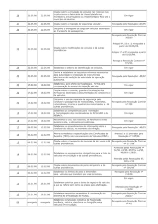 28 21.05.98 22.05.98
Dispõe sobre a circulação de veículos nas rodovias nos
trajetos entre o fabricante de chassi/plataforma,
montadora, encarroçadora ou implementador final até o
município de destino.
Em vigor
27 21.05.98 22.05.98 Dispõe sobre a inspeção de segurança veicular . Revogada pela Resolução 107/99
26 21.05.98 22.05.98
Disciplina o transporte de carga em veículos destinados
ao transporte de passageiros .
Em vigor
25 21.05.98 22.05.98
Dispõe sobre modificações de veículos e dá outras
providências
Revogada pela Resolução Contran
362/10
Artigos 9º, 10 e 11 revogados a
partir de 01/08/09.
Artigos 1º a 8º revogados a partir
de 01/05/08.
Revoga a Resolução Contran nº
775/93.
24 21.05.98 22.05.98 Estabelece o critério de identificação de veículos. Em vigor
23 21.05.98 22.05.98
Define e estabelece os requisitos mínimos necessários
para autorização e instalação de instrumentos
eletrônicos de medição de velocidade de operação
autônoma.
Revogada pela Resolução 141/02
22 17.02.98 18.02.98
Estabelece, para efeito da fiscalização, forma para
comprovação do exame de inspeção veicular.
Em vigor
21 17.02.98 18.02.98
Dispõe sobre o controle, guarda e fiscalização dos
formulários destinados à documentação de condutores e
de veículos.
Em vigor
20 17.02.98 18.02.98
Disciplina o uso de capacete de segurança pelo
condutor e passageiros de motocicletas, motonetas,
ciclomotores, triciclos e quadriciclos motorizados, e dá
outras providências.
Revogada pela Resolução Contran
nº 269
19 17.02.98 18.02.98
Estabelece as competências para nomeação
e homologação dos coordenadores do RENAVAM e do
RENACH.
Em vigor
18 17.02.98 18.02.98
Recomenda o uso, nas rodovias, de farol baixo aceso
durante o dia, e dá outras providências.
Em vigor
17 06.02.98 12.02.98
Estabelece os procedimentos de informação sobre o
condutor do veículo, no momento da infração.
Revogada pela Resolução 149/03
16 06.02.98 12.02.98
Altera os modelos e especificações dos Certificados de
Registro (CRV) e de Licenciamento de Veículos (CRVL).
Anexos I e III alterados pela
Resolução nº 187/06
15 06.02.98 12.02.98
Dispõe sobre o transporte de menores de dez anos e dá
outras providências.
Revogada pela Resolução Contran
nº 277/08
14 06.02.98 12.02.98
Estabelece os equipamentos obrigatórios para a frota de
veículos em circulação e dá outras providências.
Acrescida pelas Resoluções nº
34/98, 43/98, 87/99 e 44/98,
46/98 e 129/01.
Alterada pelas Resoluções 87,
228 e 259
13 06.02.98 12.02.98
Dispõe sobre documentos de porte obrigatório e dá
outras providências.
Revogada pela Resolução Contran
nº 205/06
12 06.02.98 12.02.98
Estabelece os limites de peso e dimensões
para veículos que transitem por vias terrestres.
Revogada pela Resolução nº
210/06
11 23.01.98 26.01.98
Estabelece critérios para a baixa de registro de veículos
a que se refere bem como os prazos para efetivação.
Em vigor.
Alterada pela Resolução nº
113/00
10 23.01.98 26.01.98
Estabelece requisitos necessários à coordenação do
Sistema de arrecadação de multas.
Revogada pela Resolução Contran
263/07
09 revogada revogada
Estabelece sinalização indicativa de fiscalização
mecânica, elétrica, eletrônica ou fotográfica dos
veículos em circulação.
Revogada pela Resolução Contran
nº 45
 