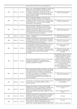 pelo período de 90 dias, e dá outras providências.
449 25.07.13 26.07.13
Altera o art. 5º da Resolução CONTRAN n.º 331/09, que
dispõe sobre uniformização do procedimento para
realização de hasta pública dos veículos retidos,
removidos e apreendidos, a qualquer título, por órgãos
ou entidades componentes do sistema nacional de
trânsito, conforme disposto no Art. 328 do Código de
Trânsito Brasileiro (CTB).
Esta Resolução entra em vigor na
data de sua publicação.
448 25.07.13 26.07.13
Altera a Resolução CONTRAN n.º 407/2012, que
autoriza a utilização temporária de sinalização de
orientação de destino específica para a “Copa do Mundo
da FIFA Brasil 2014” e para a “Copa das Confederações
da FIFA Brasil 2013”, de acordo com os padrões
estabelecidos nesta Resolução.
Esta Resolução entra em vigor na
data de sua publicação.
447 25.07.13 26.07.13
Altera a Resolução CONTRAN n.º 429, de 05 de
novembro de 2012, que estabelece critérios para o
registro de tratores destinados a puxar ou arrastar
maquinaria de qualquer natureza ou a executar
trabalhos agrícolas de qualquer natureza ou executar
trabalhos agrícolas e de construção, de pavimentação
ou guindastes (máquinas de elevação).
Esta Resolução entra em vigor na
data de sua publicação.
446 25.06.13 10.07.13
Aprova o regimento Interno do Conselho Nacional de
Trânsito – CONTRAN.
Esta Resolução entra em vigor na
data de sua publicação.
445 25.06.13 10.07.13
Estabelece os requisitos de segurança para veículos de
transporte público coletivo de passageiros e transporte
de passageiros tipos micro-ônibus e ônibus, categoria
M3 de fabricação nacional e importado.
Esta Resolução entra em vigor na
data de sua publicação.
444 25.06.13 26.06.13
Altera dispositivos da Resolução CONTRAN nº 168, de
14 de dezembro de 2004, que trata das normas e
procedimentos para a formação de condutores de
veículos automotores e elétricos, e da Resolução
CONTRAN nº 358, de 13 de agosto de 2010, que trata
do credenciamento de instituições ou entidades públicas
ou privadas para o processo de formação de
condutores.
Revogada pela Resolução
493/2014
Esta Resolução entra em vigor na
data de sua publicação,
revogando as disposições em
contrário.
443 25.06.13 26.06.13
Altera a Resolução CONTRAN n° 330, de 14 de agosto
de 2009, que estabelece o cronograma para a
instalação do equipamento obrigatório definido na
Resolução CONTRAN nº 245/07.
Esta Resolução entra em vigor na
data de sua publicação, sendo
facultado antecipar sua adoção
total ou parcial, conforme
disposto na Resolução CONTRAN
nº 245 de 27 de julho de 2007, a
partir de 01 de julho de 2013,
data de início da disponibilidade
da infraestrutura de
telecomunicações, sem prejuízo
dos prazos estabelecidos no Art.
2° desta Resolução
442 25.06.13 26.06.13
Altera a Resolução CONTRAN nº 404/2012, que dispõe
sobre padronização dos procedimentos administrativos
na lavratura de Auto de Infração, na expedição de
notificação de autuação e de notificação de penalidade
de multa e de advertência, por infração de
responsabilidade de proprietário e de condutor de
veículo e da identificação de condutor infrator, e dá
outras providências.
Esta Resolução entra em vigor na
data de sua publicação.
441 28.05.13 31.05.13
Dispõe sobre o transporte de cargas de sólidos a granel
nas vias abertas à circulação pública em todo o
território nacional.
Esta Resolução entrará em vigor
30 (trinta) dias após a data de
sua publicação.
440 28.05.13 31.05.13
Altera o prazo previsto no artigo 7º da Resolução
CONTRAN nº 427/2012, que estabelece condições para
fiscalização pelas autoridades de trânsito, em vias
públicas, das emissões de gases de escapamento de
veículos automotores de que trata o artigo 231, inciso
III do CTB.
Revogada pela Resolução nº
452/13
Altera Resolução CONTRAN n°
427/12
439 17.04.13 23.04.13
Estabelece requisitos para o desempenho e a fixação de
espelhos retrovisores ou dispositivos do tipo câmera-
monitor para visão indireta, instalado nos veículos
destinados à condução coletiva de escolares.
Em vigor
438 17.04.13 23.04.13
Altera o anexo II da Resolução CONTRAN n° 211, de 13
de novembro de 2006, que estabelece requisitos
necessários à circulação de Combinações de Veículos de
Carga – CVC, a que se referem os arts. 97, 99 e 314 do
Em vigor
Altera o anexo II da Resolução
 