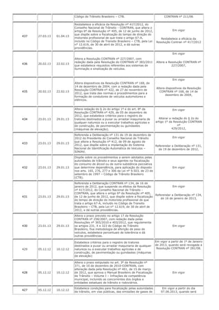 Código de Trânsito Brasileiro – CTB. CONTRAN n° 211/06
437 27.03.13 01.04.13
Restabelece a eficácia da Resolução nº 417/2012, do
Conselho Nacional de Trânsito - CONTRAN, que altera o
artigo 6º da Resolução nº 405, de 12 de junho de 2012,
que dispõe sobre a fiscalização do tempo de direção do
motorista profissional de que trata o artigo 67-A,
incluído no Código de Transito Brasileiro – CTB, pela Lei
n° 12.619, de 30 de abril de 2012, e dá outras
providências.
Em vigor
Restabelece a eficácia da
Resolução Contran nº 417/2012
436 20.02.13 22.02.13
Altera a Resolução CONTRAN nº 227/2007, com
redação dada pela Resolução do CONTRAN nº 383/2011
que estabelece requisitos referentes aos sistemas de
iluminação e sinalização de veículos.
Em vigor
Altera a Resolução CONTRAN nº
227/2007,
435 20.02.13 22.02.13
Altera dispositivos da Resolução CONTRAN nº 168, de
14 de dezembro de 2004, com a redação dada pela
Resolução CONTRAN nº 422, de 27 de novembro de
2012, que trata das normas e procedimentos para a
formação de condutores de veículos automotores e
elétricos.
Em vigor
Altera dispositivos da Resolução
CONTRAN nº 168, de 14 de
dezembro de 2004,
434 23.01.13 29.01.13
Altera redação do § 2o do artigo 1º e do art. 8º da
Resolução CONTRAN nº 429, de 05 de dezembro de
2012, que estabelece critérios para o registro de
tratores destinados a puxar ou arrastar maquinaria de
qualquer natureza ou a executar trabalhos agrícolas e
de construção, de pavimentação ou guindastes
(máquinas de elevação).
Em vigor
Alterar a redação do § 2o do
artigo 1º da Resolução CONTRAN
nº
429/2012,
433 23.01.13 29.01.13
Referenda a Deliberação nº 131 de 19 de dezembro de
2012 do Presidente do Conselho Nacional de Trânsito
que altera a Resolução nº 412, de 09 de agosto de
2012, que dispõe sobre a implantação do Sistema
Nacional de Identificação Automática de Veículos –
SINIAV.
Em vigor
Referendar a Deliberação nº 131,
de 19 de dezembro de 2012,
432 23.01.13 29.01.13
Dispõe sobre os procedimentos a serem adotados pelas
autoridades de trânsito e seus agentes na fiscalização
do consumo de álcool ou de outra substância psicoativa
que determine dependência, para aplicação do disposto
nos arts. 165, 276, 277 e 306 da Lei nº 9.503, de 23 de
setembro de 1997 – Código de Trânsito Brasileiro
(CTB).
Em vigor
431 23.01.13 29.01.13
Referenda a Deliberação CONTRAN nº 134, de 16 de
janeiro de 2012, que suspende os efeitos da Resolução
nº 417/2012, do Conselho Nacional de Trânsito -
CONTRAN, que altera o artigo 6º da Resolução nº 405,
de 12 de junho de 2012, que dispõe sobre a fiscalização
do tempo de direção do motorista profissional de que
trata o artigo 67-A, incluído no Código de Transito
Brasileiro – CTB, pela Lei n° 12.619, de 30 de abril de
2012, e dá outras providências.
Em vigor
Referendar a Deliberação nº 134,
de 16 de janeiro de 2013,
430 23.01.13 29.01.13
Altera o prazo previsto no artigo 17 da Resolução
CONTRAN nº 258/2007, com redação dada pelas
Resoluções nº 365/2010 e 403/2012, que regulamenta
os artigos 231, X e 323 do Código de Trânsito
Brasileiro, fixa metodologia de aferição de peso de
veículos, estabelece percentuais de tolerância e dá
outras providências.
Em vigor
429 05.12.12 10.12.12
Estabelece critérios para o registro de tratores
destinados a puxar ou arrastar maquinaria de qualquer
natureza ou a executar trabalhos agrícolas e de
construção, de pavimentação ou guindastes (máquinas
de elevação)
Em vigor a partir de 1º de Janeiro
de 2013, quando será revogada a
Resolução CONTRAN nº 281/08.
428 05.12.12 10.12.12
Altera o prazo estipulado no art. 3º da Resolução nº
371, de 10 de dezembro de 2010-CONTRAN, com
alteração dada pela Resolução nº 401, de 15 de março
de 2012, que aprova o Manual Brasileiro de Fiscalização
de Trânsito – Volume I – Infrações de competência
municipal, incluindo as concorrentes dos órgãos e
entidades estaduais de trânsito e rodoviários.
Em vigor
427 05.12.12 10.12.12
Estabelece condições para fiscalização pelas autoridades
de trânsito, em vias públicas, das emissões de gases de
Em vigor a partir do dia
07.06.2013, quando será
 