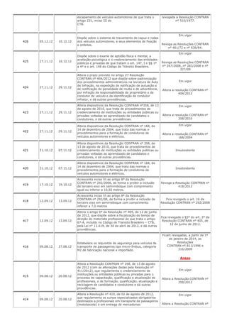 escapamento de veículos automotores de que trata o
artigo 231, inciso III do
CTB.
revogada a Resolução CONTRAN
nº 510/1977.
426 05.12.12 10.12.12
Dispõe sobre o sistema de travamento do capuz e rodas
dos veículos automotores, e seus elementos de fixação
e enfeites.
Em vigor
Revoga as Resoluções CONTRAN
nº 461/72 e nº 636/84.
425 27.11.12 10.12.12
Dispõe sobre o exame de aptidão física e mental, a
avaliação psicológica e o credenciamento das entidades
públicas e privadas de que tratam o art. 147, I e §§ 1º
a 4º e o art. 148 do Código de Trânsito Brasileiro.
Em vigor
Revoga as Resoluções CONTRAN
nº 267/2008, nº 283/2008 e nº
327/09
424 27.11.12 29.11.12
Altera o prazo previsto no artigo 27 Resolução
CONTRAN nº 404/2012 que dispõe sobre padronização
dos procedimentos administrativos na lavratura de Auto
de Infração, na expedição de notificação de autuação e
de notificação de penalidade de multa e de advertência,
por infração de responsabilidade de proprietário e de
condutor de veículo e da identificação de condutor
infrator, e dá outras providências.
Em vigor
Altera a resolução CONTRAN nº
404/2012
423 27.11.12 29.11.12
Altera dispositivos da Resolução CONTRAN nº358, de 13
de agosto de 2010, que trata de procedimentos de
credenciamento de instituições ou entidades públicas ou
privadas voltadas ao aprendizado de candidatos e
condutores, e dá outras providências.
Em vigor
Altera a resolução CONTRAN nº
358/2010
422 27.11.12 29.11.12
Altera dispositivos da Resolução CONTRAN nº 168, de
14 de dezembro de 2004, que trata das normas e
procedimentos para a formação de condutores de
veículos automotores e elétricos.
Em vigor
Altera a resolução CONTRAN nº
168/2004
421 31.10.12 07.11.12
Altera dispositivos da Resolução CONTRAN nº 358, de
13 de agosto de 2010, que trata de procedimentos de
credenciamento de instituições ou entidades públicas ou
privadas voltadas ao aprendizado de candidatos e
condutores, e dá outras providências.
Insubsistente
420 31.10.12 07.11.12
Altera dispositivos da Resolução CONTRAN nº 168, de
14 de dezembro de 2004, que trata das normas e
procedimentos para a formação de condutores de
veículos automotores e elétricos.
Insubsistente
419 17.10.12 19.10.12
Acrescenta inciso VI ao artigo 8º da Resolução
CONTRAN nº 292/2008, de forma a proibir a inclusão
de terceiro eixo em semirreboque com comprimento
igual ou inferior a 10,50 metros.
Revoga a Resolução CONTRAN nº
418/2012
418 12.09.12 13.09.12
Acrescenta inciso VI ao artigo 8º da Resolução
CONTRAN nº 292/08, de forma a proibir a inclusão de
terceiro eixo em semirreboque com comprimento
inferior a 7,0 metros
Fica revogado o art. 16 da
Resolução CONTRAN nº 292/2008
417 12.09.12 13.09.12
Altera o artigo 6º da Resolução nº 405, de 12 de junho
de 2012, que dispõe sobre a fiscalização do tempo de
direção do motorista profissional de que trata o artigo
67-A, incluído no Código de Transito Brasileiro – CTB,
pela Lei n° 12.619, de 30 de abril de 2012, e dá outras
providências.
Fica revogado o §5º do art. 2º da
Resolução CONTRAN nº 405, de
12 de junho de 2012.
416 09.08.12 27.08.12
Estabelece os requisitos de segurança para veículos de
transporte de passageiros tipo micro-ônibus, categoria
M2 de fabricação nacional e importado.
Ficam revogadas, a partir de 1º
de janeiro de 2014, as
Resoluções
CONTRAN nº 811/1996 e
316/2009
Anexo
415 09.08.12 20.08.12
Altera a Resolução CONTRAN nº 358, de 13 de agosto
de 2012 (com as alterações dadas pela Resolução nº
411/2012), que regulamenta o credenciamento de
instituições ou entidades públicas ou privadas para o
processo de capacitação, qualificação e atualização de
profissionais, e de formação, qualificação, atualização e
reciclagem de candidatos e condutores e dá outras
providências.
Em vigor
Altera a Resolução CONTRAN nº
358/2012
414 09.08.12 20.08.12
Altera a Resolução nº 410, de 02 de agosto de 2012,
que regulamenta os cursos especializados obrigatórios
destinados a profissionais em transporte de passageiros
(mototaxista) e em entrega de mercadorias
Em vigor
Altera a Resolução CONTRAN nº
 