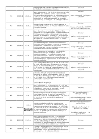 (motofretista) que exerçam atividades remuneradas na
condução de motocicletas e motonetas.
410/2012
413 09.08.12 20.08.12
Altera a Resolução nº 168, de 14 de dezembro de 2004-
CONTRAN, que estabelece normas e procedimentos
para a formação de condutores de veículos automotores
e elétricos, a realização dos exames, a expedição de
documentos de habilitação, os cursos de formação,
especializados, de reciclagem e dá outras providências.
Em vigor
Altera a Resolução CONTRAN nº
168/2004
412 09.08.12 10.08.12
Dispõe sobre a implantação do Sistema Nacional de
Identificação Automática de Veículos – SINIAV em todo
o território nacional.
Em vigor
Revoga as Resoluções CONTRAN
Nº 212/2006 e a nº 338/2009
411 02.08.12 03.08.12
Altera dispositivos da Resolução nº 358, de 13 de
agosto de 2010, que Regulamenta o credenciamento de
instituições ou entidades públicas ou privadas para o
processo de capacitação, qualificação e atualização de
profissionais, e de formação, qualificação, atualização e
reciclagem de candidatos e condutores e dá outras
providências.
Em vigor
Altera a Resolução Contran nº
358/2010
410 02.08.12 03.08.12
Regulamenta os cursos especializados obrigatórios
destinados a profissionais em transporte de passageiros
(mototaxista) e em entrega de mercadorias
(motofretista) que exerçam atividades remuneradas na
condução de motocicletas e motonetas.
Em vigor
Revoga a Resolução Contran nº
350/2010
409 02.08.12 03.08.12
Altera dispositivos da resolução nº 168, de 14 de
dezembro de 2004 que estabelece normas e
procedimentos para a formação de condutores de
veículos automotores e elétricos, a realização dos
exames, a expedição de documentos de habilitação, os
cursos de formação, especializados, de reciclagem e dá
outras providências.
Em vigor
Altera a Resolução Contran nº
168/2004
408 02.08.12 03.08.12
Altera o artigo 8º da Resolução nº 405, de 12 de junho
de 2012, que dispõe sobre a fiscalização do tempo de
direção do motorista profissional de que trata o artigo
67-A, incluído no Código de Transito Brasileiro – CTB,
pela Lei n° 12.619, de 30 de abril de 2012, e dá outras
providências.
Em vigor
Altera a Resolução Contran nº
405/2012
407 12.06.12 15.06.12
Autoriza a utilização temporária de sinalização de
orientação de destino específica para a “Copa do Mundo
da FIFA Brasil 2014” e para a “Copa das Confederações
da FIFA Brasil 2013”, de acordo com os padrões
estabelecidos nesta Resolução.
Anexo: Manual de aplicação
Em vigor
406 12.06.12 14.06.12
Altera a Resolução nº 92, de 4 de maio de 1999, que
dispõe sobre requisitos técnicos mínimos do registrador
instantâneo e inalterável de velocidade e tempo,
conforme o Código de Trânsito Brasileiro.
Em vigor
405 12.06.12 14.06.12
Dispõe sobre a fiscalização do tempo de direção do
motorista profissional de que trata o artigo 67-A,
incluído no Código de Transito Brasileiro – CTB, pela Lei
n° 12.619, de 30 de abril de 2012, e dá outras
providências.
Em vigor 45 dias após a
publicação (29/07)
Alterada pela Resolução Contran
nº 408/2012
404 12.06.12
14.06.12
Republicada
em25.06.12
Dispõe sobre padronização dos procedimentos
administrativos na lavratura de Auto de Infração, na
expedição de notificação de autuação e de notificação
de penalidade de multa e de advertência, por infração
de responsabilidade de proprietário e de condutor de
veículo e da identificação de condutor infrator, e dá
outras providências.
Revoga a Resolução nº 363/2010
do CONTRAN;
Alterada pela Resolução n°
424/2012 do Contran
Entrará em vigor no dia 1° de
julho de 2013
403 26.04.12 07.05.12
Altera o prazo previsto no artigo 17 da Resolução
CONTRAN nº 258/2007, com redação dada pela
Resolução nº 365/2010, que regulamenta os artigos
231, X e 323 do Código de Trânsito Brasileiro, fixa
metodologia de aferição de peso de veículos, estabelece
percentuais de tolerância e dá outras providências
Em vigor
402 26.04.12 07.05.12
Estabelece requisitos técnicos e procedimentos para a
indicação no CRV/CRLV das características de
acessibilidade para os veículos de transporte coletivos
de passageiros e dá outras providências.
Em vigor
 