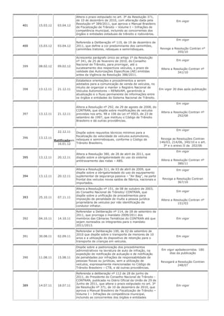 401 15.03.12 03.04.12
Altera o prazo estipulado no art. 3º da Resolução 371,
de 10 de dezembro de 2010, com alteração dada pela
Resolução nº 389/2011, que aprova o Manual Brasileiro
de Fiscalização de Trânsito – Volume I – Infrações de
competência municipal, incluindo as concorrentes dos
órgãos e entidades estaduais de trânsito e rodoviários.
Em vigor
400 15.03.12 03.04.12
Referenda a Deliberação nº 119, de 19 de dezembro de
2011, que define a cor predominante dos caminhões,
caminhões tratores, reboques e semirreboques.
Em vigor
Revoga a Resolução Contran n°
355/10
399 08.02.12 09.02.12
Acrescenta parágrafo único ao artigo 1º da Resolução
nº 341, de 25 de fevereiro de 2010, do Conselho
Nacional de Trânsito, para prorrogar, até o
sucateamento dos respectivos veículos, o prazo de
validade das Autorizações Especificas (AE) emitidas
antes da Vigência da Resolução 388/2011.
Em vigor
Altera a Resolução Contran nº
341/10
398 13.12.11 21.12.11
Estabelece orientações e procedimentos a serem
adotados para a comunicação de venda de veículos, no
intuito de organizar e manter o Registro Nacional de
Veículos Automotores – RENAVAM, garantindo a
atualização e o fluxo permanente de informações entre
os órgãos e entidades do Sistema Nacional de Trânsito.
Em vigor 30 dias após publicação
397 13.12.11 21.12.11
Altera a Resolução nº 292, de 29 de agosto de 2008, do
CONTRAN, que dispõe sobre modificações de veículos
previstas nos arts. 98 e 106 da Lei nº 9503, de 23 de
setembro de 1997, que instituiu o Código de Trânsito
Brasileiro e dá outras providências.
Em vigor
Altera a Resolução Contran nº
292/08
396 13.12.11
22.12.11
Retificadaem
16.01.12
Dispõe sobre requisitos técnicos mínimos para a
fiscalização da velocidade de veículos automotores,
reboques e semirreboques, conforme o Código de
Trânsito Brasileiro.
Em vigor
Revoga as Resoluções Contran
146/03, 214/06, 340/10 e o art.
3º e o anexo II da 202/06
395 13.12.11 20.12.11
Altera a Resolução 380, de 28 de abril de 2011, que
dispõe sobre a obrigatoriedade do uso do sistema
antitravamento das rodas – ABS.
Em vigor
Altera a Resolução Contran nº
380/11
394 13.12.11 20.12.11
Altera a Resolução 311, de 03 de abril de 2009, que
dispõe sobre a obrigatoriedade do uso do equipamento
suplementar de segurança passiva – “Air Bag”, na parte
frontal dos veículos novos saídos de fábrica, nacionais e
importados.
Em vigor
Revoga a Resolução Contran
367/10
393 25.10.11 07.11.11
Altera a Resolução nº 151, de 08 de outubro de 2003,
do Conselho Nacional de Trânsito/ CONTRAN, que
dispõe sobre a unificação de procedimentos para
imposição de penalidade de multa a pessoa jurídica
proprietária de veículos por não identificação de
condutor infrator.
Em vigor
Altera a Resolução Contran nº
151/03
392 04.10.11 14.10.11
Referendar a Deliberação nº 114, de 28 de setembro de
2011, que prorroga o mandato 2009/2011 dos
membros das Câmaras Temáticas do CONTRAN até que
sejam nomeados os integrantes para o mandato
2011/2013.
Em vigor
391 30.08.11 02.09.11
Referendar a Deliberação 100, de 02 de setembro de
2010 que dispõe sobre o transporte de menores de 10
anos e a utilização do dispositivo de retenção para o
transporte de crianças em veículos.
Em vigor
390 11.08.11 15.08.11
Dispõe sobre a padronização dos procedimentos
administrativos na lavratura de auto de infração, na
expedição de notificação de autuação e de notificação
de penalidades por infrações de responsabilidade de
pessoas físicas ou jurídicas, sem a utilização de
veículos, expressamente mencionadas no Código de
Trânsito Brasileiro – CTB, e dá outras providências.
Em vigor apósdecorridos 180
dias da publicação
Revogará a Resolução Contran
248/07
389 14.07.11 18.07.11
Referenda a deliberação nº 112 de 28 de junho de
2011, do Presidente do Conselho Nacional de Trânsito -
CONTRAN, publicada no Diário Oficial da União de 29 de
Junho de 2011, que altera o prazo estipulado no art. 3º
da Resolução nº 371, de 10 de dezembro de 2010, que
aprova o Manual Brasileiro de Fiscalização de Trânsito –
Volume I – Infrações de competência municipal,
incluindo as concorrentes dos órgãos e entidades
Em vigor
 