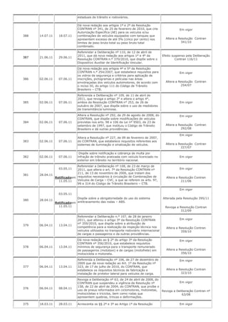 estaduais de trânsito e rodoviários.
388 14.07.11 18.07.11
Dá nova redação aos artigos 1º e 2º da Resolução
CONTRAN nº 341, de 25 de fevereiro de 2010, que cria
Autorização Específica (AE) para os veículos e/ou
combinações de veículos equipados com tanques que
apresentem excesso de até 5% (cinco por cento) nos
limites de peso bruto total ou peso bruto total
combinado.
Em vigor
Altera a Resolução Contran
341/10
387 21.06.11 29.06.11
Referendar a Deliberação nº 110, de 12 de abril de
2011, que dá nova redação aos artigos 1º e 4º da
Resolução CONTRAN n.º 370/2010, que dispõe sobre o
Dispositivo Auxiliar de Identificação Veicular.
Efeito suspenso pela Deliberação
Contran 116/11
386 02.06.11 07.06.11
Dá nova redação aos artigos 4º e 5º da Resolução
CONTRAN n.º 254/2007, que estabelece requisitos para
os vidros de segurança e critérios para aplicação de
inscrições, pictogramas e películas nas áreas
envidraçadas dos veículos automotores, de acordo com
o inciso III, do artigo 111 do Código de Trânsito
Brasileiro – CTB.
Em vigor
Altera a Resolução Contran
254/07
385 02.06.11 07.06.11
Referenda a Deliberação nº 109, de 11 de abril de
2011, que revoga o artigo 3° e altera o artigo 4°,
ambos da Resolução CONTRAN n° 253, de 26 de
outubro de 2007, que dispõe sobre o uso de medidores
de transmitância luminosa.
Em vigor
384 02.06.11 07.06.11
Altera a Resolução nº 292, de 29 de agosto de 2008, do
CONTRAN, que dispõe sobre modificações de veículos
previstas nos arts. 98 e 106 da Lei nº 9503, de 23 de
setembro de 1997, que instituiu o Código de Trânsito
Brasileiro e dá outras providências.
Em vigor
Altera a Resolução Contran
292/08
383 02.06.11 07.06.11
Altera a Resolução nº 227, de 09 de fevereiro de 2007,
do CONTRAN, que estabelece requisitos referentes aos
sistemas de iluminação e sinalização de veículos.
Em vigor
Altera a Resolução Contran
227/07
382 02.06.11 07.06.11
Dispõe sobre notificação e cobrança de multa por
infração de trânsito praticada com veículo licenciado no
exterior em trânsito no território nacional.
Em vigor
381 28.04.11
03.05.11
Retificadoem
11.05.11
Referendar a Deliberação nº 108, de 23 de março de
2011, que altera o art. 7º da Resolução CONTRAN nº
211, de 13 de novembro de 2006, que tratam dos
requisitos necessários à circulação de Combinações de
Veículos de Carga – CVC, a que se referem os arts. 97,
99 e 314 do Código de Trânsito Brasileiro – CTB.
Em vigor
Altera a Resolução Contran
211/06
380 28.04.11
03.05.11
Retificadoem
11.05.11
Dispõe sobre a obrigatoriedade do uso do sistema
antitravamento das rodas – ABS.
Em vigor
Alterada pela Resolução 395/11
Revoga a Resolução Contran
312/09
379 06.04.11 13.04.11
Referendar a Deliberação n.º 107, de 28 de janeiro
2011, que alterou o artigo 3º da Resolução CONTRAN
nº 359/2010, que dispõe sobre a atribuição de
competência para a realização da inspeção técnica nos
veículos utilizados no transporte rodoviário internacional
de cargas e passageiros e da outras providências.
Em vigor
Altera a Resolução Contran
359/10
378 06.04.11 13.04.11
Dá nova redação ao § 2º do artigo 3º da Resolução
CONTRAN nº 356/2010, que estabelece requisitos
mínimos de segurança para o transporte remunerado
de passageiros (mototaxi) e de cargas (motofrete) em
motocicleta e motoneta.
Em vigor
Altera a Resolução Contran
356/10
377 06.04.11 13.04.11
Referenda a Deliberação nº 106, de 27 de dezembro de
2009 que dá nova redação ao Art. 1º da Resolução nº
323, de 17 de julho de 2010, do CONTRAN, que
estabelece os requisitos técnicos de fabricação e
instalação de protetor lateral para veículos de carga.
Em vigor
Altera a Resolução Contran
323/10
376 06.04.11 08.04.11
Revoga a Deliberação nº 63, de 24 de abril de 2008, do
CONTRAN que suspendeu a vigência da Resolução nº
158, de 22 de abril de 2004, do CONTRAN, que proíbe o
uso de pneus reformados em ciclomotores, motonetas,
motocicletas e triciclos, bem como rodas que
apresentem quebras, trincas e deformações.
Em vigor
Revoga a Deliberação Contran nº
63/08
375 18.03.11 28.03.11 Acrescenta os §§ 2º e 3º ao Artigo 1º da Resolução Em vigor
 
