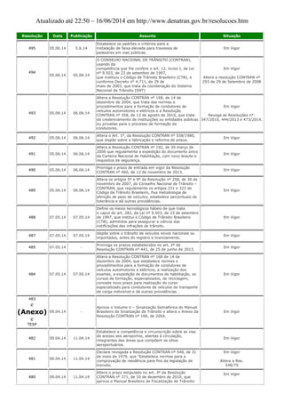 Atualizado até 22:50 – 16/06/2014 em http://www.denatran.gov.br/resolucoes.htm
Resolução Data Publicação Assunto Situação
495 05.06.14 5.6.14
Estabelece os padrões e critérios para a
instalação de faixa elevada para travessia de
pedestres em vias públicas.
Em Vigor
494
05.06.14 05.06.14
O CONSELHO NACIONAL DE TRÂNSITO (CONTRAN),
usando da
competência que lhe confere o art. 12, inciso I, da Lei
nº 9.503, de 23 de setembro de 1997,
que instituiu o Código de Trânsito Brasileiro (CTB), e
conforme Decreto n° 4.711, de 29 de
maio de 2003, que trata da coordenação do Sistema
Nacional de Trânsito (SNT)
Em Vigor
Altera a resolução CONTRAN nº
293 de 29 de Setembro de 2008
493 05.06.14 06.06.14
Altera a Resolução CONTRAN nº 168, de 14 de
dezembro de 2004, que trata das normas e
procedimentos para a formação de condutores de
veículos automotores e elétricos e a Resolução
CONTRAN nº 358, de 13 de agosto de 2010, que trata
do credenciamento de instituições ou entidades públicas
ou privadas para o processo de formação de
condutores.
Em Vigor
Revoga as Resoluções n°:
347/2010, 444/2013 e 473/2014.
492 05.06.14 06.06.14
Altera o Art. 1º, da Resolução CONTRAN nº 558/1980,
que dispõe sobre a fabricação e reforma de pneus.
Em Vigor
491 05.06.14 06.06.14
Altera a Resolução CONTRAN nº 192, de 30 março de
2006 que regulamenta a expedição do documento único
da Carteira Nacional de Habilitação, com novo leiaute e
requisitos de segurança.
Em Vigor
490 05.06.14 06.06.14
Prorroga o prazo de entrada em vigor da Resolução
CONTRAN nº 460, de 12 de novembro de 2013.
Em Vigor
489 05.06.14 06.06.14
Altera os artigos 5º e 9º da Resolução nº 258, de 30 de
novembro de 2007, do Conselho Nacional de Trânsito –
CONTRAN, que regulamenta os artigos 231 e 323 do
Código de Trânsito Brasileiro, fixa metodologia de
aferição de peso de veículos, estabelece percentuais de
tolerância e dá outras providências.
Em Vigor
488 07.05.14 07.05.14
Define os meios tecnológicos hábeis de que trata
o caput do art. 282, da Lei nº 9.503, de 23 de setembro
de 1997, que institui o Código de Trânsito Brasileiro
(CTB), admitidos para assegurar a ciência das
notificações das infrações de trânsito.
Em Vigor
487 07.05.14 07.05.14
dispõe sobre o trânsito de veículos novos nacionais ou
importados, antes do registro e licenciamento.
Em Vigor
485 07.05.14 -
Prorroga os prazos estabelecidos no art. 2º da
Resolução CONTRAN nº 443, de 25 de junho de 2013.
Em Vigor
484 07.05.14 07.05.14
Altera a Resolução CONTRAN nº 168 de 14 de
dezembro de 2004, que estabelece normas e
procedimentos para a formação de condutores de
veículos automotores e elétricos, a realização dos
exames, a expedição de documentos de habilitação, os
cursos de formação, especializados, de reciclagem,
concede novo prazo para realização do curso
especializado para condutores de veículos de transporte
de carga indivisível e dá outras providências .
Em Vigor
483
e
(Anexo)
e
TESP
09.04.14 -
Aprova o Volume V – Sinalização Semafórica do Manual
Brasileiro de Sinalização de Trânsito e altera o Anexo da
Resolução CONTRAN nº 160, de 2004.
Em Vigor
482 09.04.14 11.04.14
Estabelece a competência e circunscrição sobre as vias
de acesso aos aeroportos, abertas à circulação,
integrantes das áreas que compõem os sítios
aeroportuários.
Em Vigor
481 09.04.14 11.04.14
Declara revogada a Resolução CONTRAN nº 548, de 31
de maio de 1979, que “Estabelece normas para a
comprovação de residência para fins da legislação de
transito.
Em Vigor
Altera a Res.
548/79
480 09.04.14 11.04.14
Altera o prazo estipulado no art. 3º da Resolução
CONTRAN nº 371, de 10 de dezembro de 2010, que
aprova o Manual Brasileiro de Fiscalização de Trânsito-
Em Vigor
 