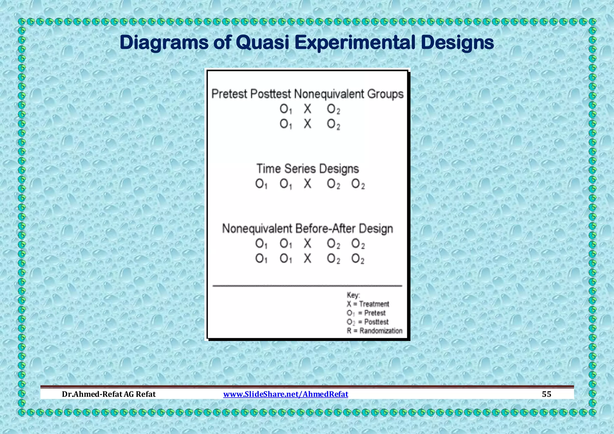 Diagrams of Quasi Experimental Designs

Dr.Ahmed-Refat AG Refat

www.SlideShare.net/AhmedRefat

55

 