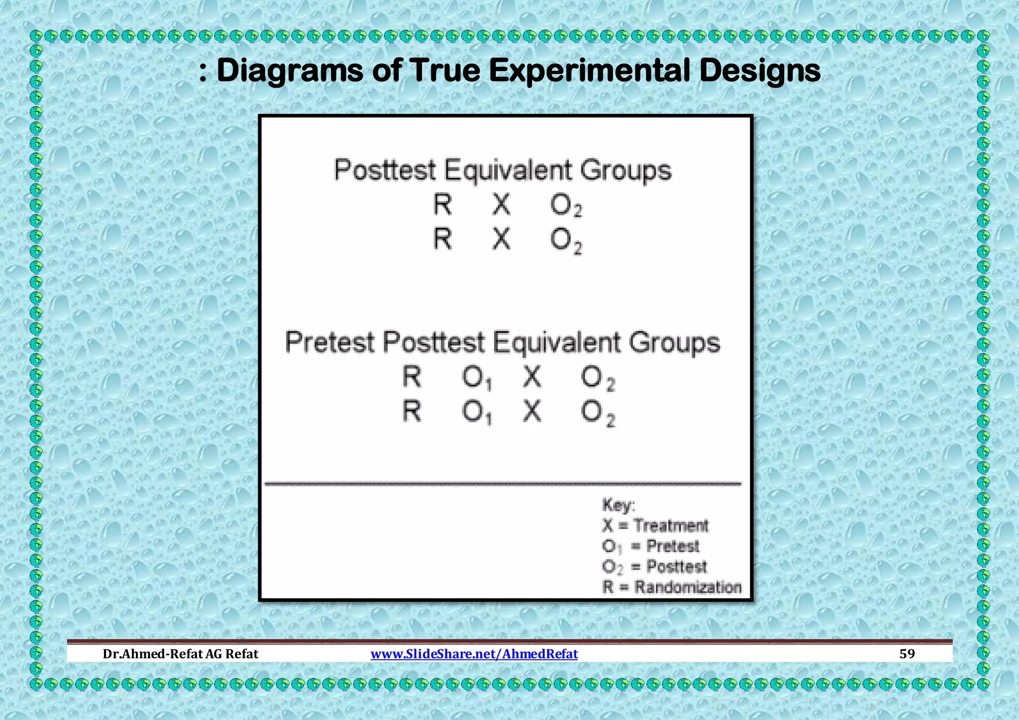 : Diagrams of True Experimental Designs

Dr.Ahmed-Refat AG Refat

www.SlideShare.net/AhmedRefat

59

 