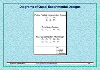 Diagrams of Quasi Experimental Designs

Dr.Ahmed-Refat AG Refat

www.SlideShare.net/AhmedRefat

55

 