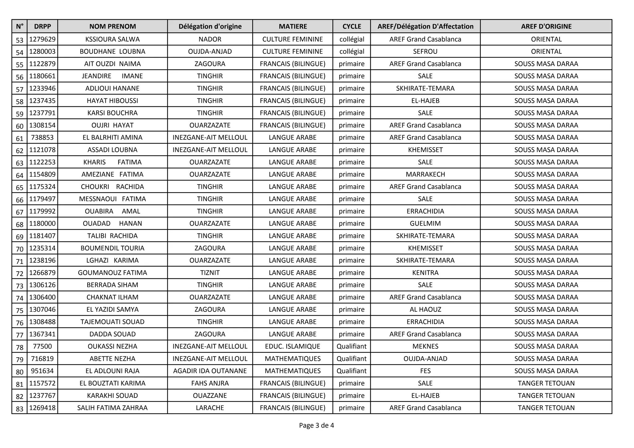 N°   DRPP       NOM PRENOM          Délégation d'origine        MATIERE               CYCLE      AREF/Délégation D'Affectation    AREF D'ORIGINE
53 1279629     KSSIOURA SALWA             NADOR            CULTURE FEMININE         collégial       AREF Grand Casablanca            ORIENTAL
54 1280003   BOUDHANE LOUBNA           OUJDA-ANJAD         CULTURE FEMININE         collégial              SEFROU                    ORIENTAL
55 1122879    AIT OUZDI NAIMA            ZAGOURA           FRANCAIS (BILINGUE)      primaire        AREF Grand Casablanca        SOUSS MASA DARAA
56 1180661    JEANDIRE    IMANE          TINGHIR           FRANCAIS (BILINGUE)      primaire                 SALE                SOUSS MASA DARAA
57 1233946     ADLIOUI HANANE            TINGHIR           FRANCAIS (BILINGUE)      primaire          SKHIRATE-TEMARA            SOUSS MASA DARAA
58 1237435     HAYAT HIBOUSSI            TINGHIR           FRANCAIS (BILINGUE)      primaire               EL-HAJEB              SOUSS MASA DARAA
59 1237791     KARSI BOUCHRA             TINGHIR           FRANCAIS (BILINGUE)      primaire                 SALE                SOUSS MASA DARAA
60 1308154      OUJRI HAYAT            OUARZAZATE          FRANCAIS (BILINGUE)      primaire        AREF Grand Casablanca        SOUSS MASA DARAA
61 738853     EL BALRHITI AMINA    INEZGANE-AIT MELLOUL      LANGUE ARABE           primaire        AREF Grand Casablanca        SOUSS MASA DARAA
62 1121078     ASSADI LOUBNA       INEZGANE-AIT MELLOUL      LANGUE ARABE           primaire              KHEMISSET              SOUSS MASA DARAA
63 1122253    KHARIS     FATIMA        OUARZAZATE            LANGUE ARABE           primaire                 SALE                SOUSS MASA DARAA
64 1154809    AMEZIANE FATIMA          OUARZAZATE            LANGUE ARABE           primaire             MARRAKECH               SOUSS MASA DARAA
65 1175324   CHOUKRI RACHIDA             TINGHIR             LANGUE ARABE           primaire        AREF Grand Casablanca        SOUSS MASA DARAA
66 1179497   MESSNAOUI FATIMA            TINGHIR             LANGUE ARABE           primaire                 SALE                SOUSS MASA DARAA
67 1179992     OUABIRA    AMAL           TINGHIR             LANGUE ARABE           primaire             ERRACHIDIA              SOUSS MASA DARAA
68 1180000    OUADAD     HANAN         OUARZAZATE            LANGUE ARABE           primaire              GUELMIM                SOUSS MASA DARAA
69 1181407     TALIBI RACHIDA            TINGHIR             LANGUE ARABE           primaire          SKHIRATE-TEMARA            SOUSS MASA DARAA
70 1235314   BOUMENDIL TOURIA            ZAGOURA             LANGUE ARABE           primaire              KHEMISSET              SOUSS MASA DARAA
71 1238196     LGHAZI KARIMA           OUARZAZATE            LANGUE ARABE           primaire          SKHIRATE-TEMARA            SOUSS MASA DARAA
72 1266879   GOUMANOUZ FATIMA             TIZNIT             LANGUE ARABE           primaire               KENITRA               SOUSS MASA DARAA
73 1306126     BERRADA SIHAM             TINGHIR             LANGUE ARABE           primaire                 SALE                SOUSS MASA DARAA
74 1306400     CHAKNAT ILHAM           OUARZAZATE            LANGUE ARABE           primaire        AREF Grand Casablanca        SOUSS MASA DARAA
75 1307046     EL YAZIDI SAMYA           ZAGOURA             LANGUE ARABE           primaire              AL HAOUZ               SOUSS MASA DARAA
76 1308488   TAJEMOUATI SOUAD            TINGHIR             LANGUE ARABE           primaire             ERRACHIDIA              SOUSS MASA DARAA
77 1367341      DADDA SOUAD              ZAGOURA             LANGUE ARABE           primaire        AREF Grand Casablanca        SOUSS MASA DARAA
78 77500       OUKASSI NEZHA       INEZGANE-AIT MELLOUL     EDUC. ISLAMIQUE         Qualifiant             MEKNES                SOUSS MASA DARAA
79 716819       ABETTE NEZHA       INEZGANE-AIT MELLOUL     MATHEMATIQUES           Qualifiant          OUJDA-ANJAD              SOUSS MASA DARAA
80 951634      EL ADLOUNI RAJA     AGADIR IDA OUTANANE      MATHEMATIQUES           Qualifiant               FES                 SOUSS MASA DARAA
81 1157572   EL BOUZTATI KARIMA        FAHS ANJRA          FRANCAIS (BILINGUE)      primaire                 SALE                TANGER TETOUAN
82 1237767     KARAKHI SOUAD            OUAZZANE           FRANCAIS (BILINGUE)      primaire               EL-HAJEB              TANGER TETOUAN
83 1269418   SALIH FATIMA ZAHRAA         LARACHE           FRANCAIS (BILINGUE)      primaire        AREF Grand Casablanca        TANGER TETOUAN

                                                                      Page 3 de 4
 