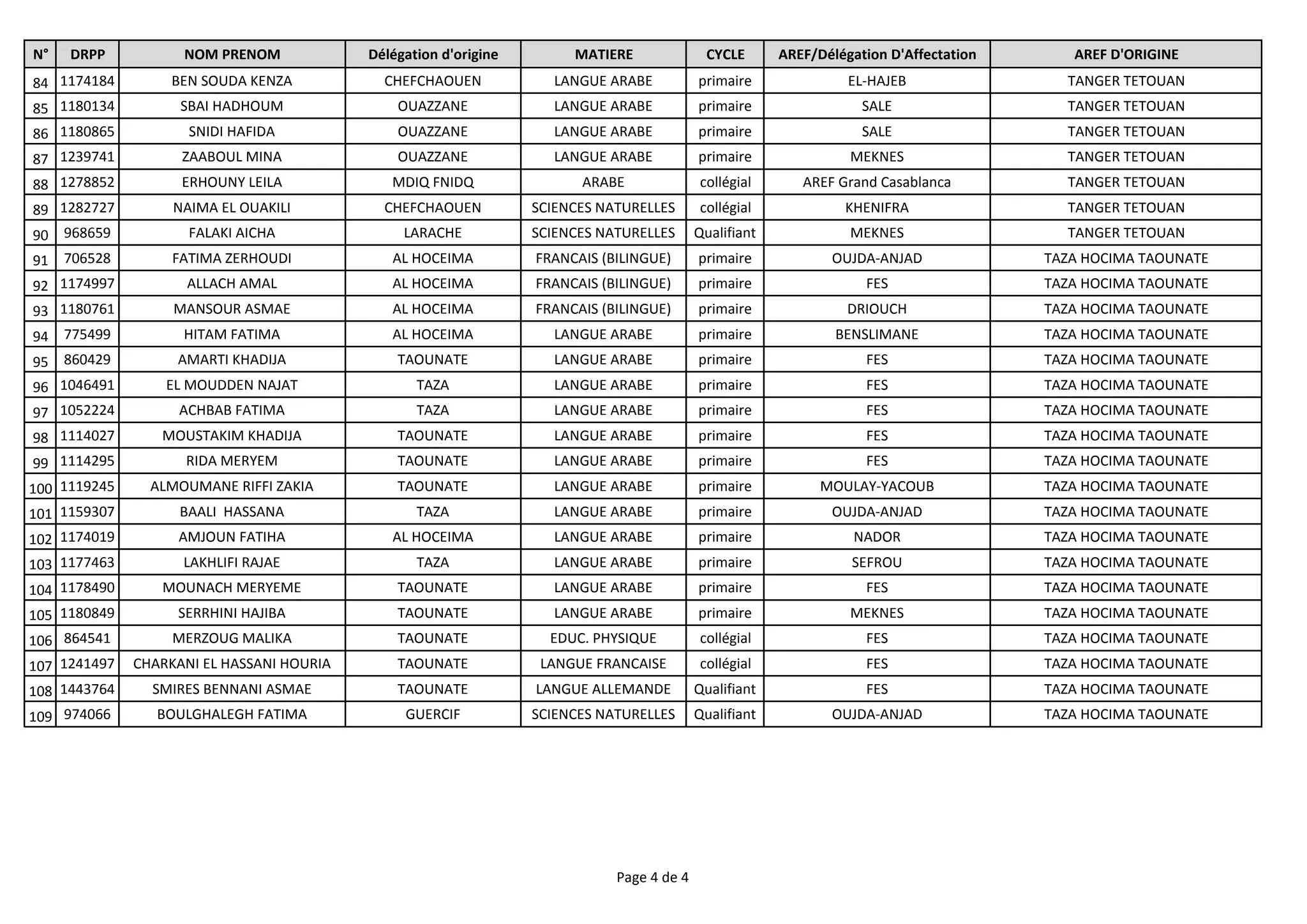 N°   DRPP           NOM PRENOM             Délégation d'origine        MATIERE               CYCLE      AREF/Délégation D'Affectation      AREF D'ORIGINE
84 1174184         BEN SOUDA KENZA           CHEFCHAOUEN            LANGUE ARABE           primaire               EL-HAJEB                TANGER TETOUAN
85 1180134          SBAI HADHOUM               OUAZZANE             LANGUE ARABE           primaire                 SALE                  TANGER TETOUAN
86 1180865           SNIDI HAFIDA              OUAZZANE             LANGUE ARABE           primaire                 SALE                  TANGER TETOUAN
87 1239741          ZAABOUL MINA               OUAZZANE             LANGUE ARABE           primaire               MEKNES                  TANGER TETOUAN
88 1278852          ERHOUNY LEILA             MDIQ FNIDQ                ARABE              collégial       AREF Grand Casablanca          TANGER TETOUAN
89 1282727         NAIMA EL OUAKILI          CHEFCHAOUEN          SCIENCES NATURELLES      collégial             KHENIFRA                 TANGER TETOUAN
90 968659            FALAKI AICHA               LARACHE           SCIENCES NATURELLES      Qualifiant             MEKNES                  TANGER TETOUAN
91 706528          FATIMA ZERHOUDI            AL HOCEIMA          FRANCAIS (BILINGUE)      primaire            OUJDA-ANJAD              TAZA HOCIMA TAOUNATE
92 1174997           ALLACH AMAL              AL HOCEIMA          FRANCAIS (BILINGUE)      primaire                 FES                 TAZA HOCIMA TAOUNATE
93 1180761         MANSOUR ASMAE              AL HOCEIMA          FRANCAIS (BILINGUE)      primaire               DRIOUCH               TAZA HOCIMA TAOUNATE
94 775499           HITAM FATIMA              AL HOCEIMA            LANGUE ARABE           primaire             BENSLIMANE              TAZA HOCIMA TAOUNATE
95 860429          AMARTI KHADIJA              TAOUNATE             LANGUE ARABE           primaire                 FES                 TAZA HOCIMA TAOUNATE
96 1046491        EL MOUDDEN NAJAT                TAZA              LANGUE ARABE           primaire                 FES                 TAZA HOCIMA TAOUNATE
97 1052224          ACHBAB FATIMA                 TAZA              LANGUE ARABE           primaire                 FES                 TAZA HOCIMA TAOUNATE
98 1114027       MOUSTAKIM KHADIJA             TAOUNATE             LANGUE ARABE           primaire                 FES                 TAZA HOCIMA TAOUNATE
99 1114295          RIDA MERYEM                TAOUNATE             LANGUE ARABE           primaire                 FES                 TAZA HOCIMA TAOUNATE
100 1119245     ALMOUMANE RIFFI ZAKIA          TAOUNATE             LANGUE ARABE           primaire           MOULAY-YACOUB             TAZA HOCIMA TAOUNATE
101 1159307         BAALI HASSANA                 TAZA              LANGUE ARABE           primaire            OUJDA-ANJAD              TAZA HOCIMA TAOUNATE
102 1174019        AMJOUN FATIHA              AL HOCEIMA            LANGUE ARABE           primaire                NADOR                TAZA HOCIMA TAOUNATE
103 1177463         LAKHLIFI RAJAE                TAZA              LANGUE ARABE           primaire               SEFROU                TAZA HOCIMA TAOUNATE
104 1178490      MOUNACH MERYEME               TAOUNATE             LANGUE ARABE           primaire                 FES                 TAZA HOCIMA TAOUNATE
105 1180849        SERRHINI HAJIBA             TAOUNATE             LANGUE ARABE           primaire               MEKNES                TAZA HOCIMA TAOUNATE
106 864541         MERZOUG MALIKA              TAOUNATE             EDUC. PHYSIQUE         collégial                FES                 TAZA HOCIMA TAOUNATE
107 1241497   CHARKANI EL HASSANI HOURIA       TAOUNATE            LANGUE FRANCAISE        collégial                FES                 TAZA HOCIMA TAOUNATE
108 1443764     SMIRES BENNANI ASMAE           TAOUNATE           LANGUE ALLEMANDE         Qualifiant               FES                 TAZA HOCIMA TAOUNATE
109 974066       BOULGHALEGH FATIMA             GUERCIF           SCIENCES NATURELLES      Qualifiant          OUJDA-ANJAD              TAZA HOCIMA TAOUNATE




                                                                             Page 4 de 4
 