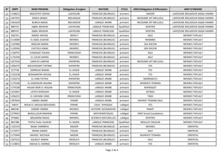 °   DRPP         NOM PRENOM          Délégation d'origine        MATIERE               CYCLE      AREF/Délégation D'Affectation           AREF D'ORIGINE
22 1158621       MOUSTATI ZOHRA           LAAYOUNE           FRANCAIS (BILINGUE)      primaire                NADOR                LAAYOUNE BOUJDOUR SAQIA HAMRA
23 1267591         KAOUI SANAA            BOUJDOUR           FRANCAIS (BILINGUE)      primaire        INEZGANE-AIT MELLOUL         LAAYOUNE BOUJDOUR SAQIA HAMRA
24 1401629        BLIBILA NADIA           BOUJDOUR              LANGUE ARABE          primaire        INEZGANE-AIT MELLOUL         LAAYOUNE BOUJDOUR SAQIA HAMRA
25 889741         IQBAL MERIEM            LAAYOUNE            LANGUE FRANCAISE        Qualifiant             KENITRA               LAAYOUNE BOUJDOUR SAQIA HAMRA
26 889741         IQBAL MERIEM            LAAYOUNE            LANGUE FRANCAISE        Qualifiant             KENITRA               LAAYOUNE BOUJDOUR SAQIA HAMRA
27 926741         MANIE HAFIDA              MIDELT           FRANCAIS (BILINGUE)      primaire                 SALE                       MEKNES TAFILALT
28 1114084       EL ASSIL OUAFAE           MEKNES            FRANCAIS (BILINGUE)      primaire               RHAMNA                       MEKNES TAFILALT
29 1120486        SMOUNI MARIA             MEKNES            FRANCAIS (BILINGUE)      primaire              SIDI KACEM                    MEKNES TAFILALT
30 1120504        CHETOUI ASMA             MEKNES            FRANCAIS (BILINGUE)      primaire              SIDI KACEM                    MEKNES TAFILALT
31 1158791       CHADDAD TOURIA          ERRACHIDIA          FRANCAIS (BILINGUE)      primaire                 SALE                       MEKNES TAFILALT
32 1176258       EL LOUDI ZAHRA            MEKNES            FRANCAIS (BILINGUE)      primaire                 SALE                       MEKNES TAFILALT
33 1267916       LAKHLIFI LAMYAE           KHENIFRA          FRANCAIS (BILINGUE)      primaire        INEZGANE-AIT MELLOUL                MEKNES TAFILALT
34 1306279     BOULKOUMIT FATIMA           KHENIFRA          FRANCAIS (BILINGUE)      primaire                 FES                        MEKNES TAFILALT
35 317758        ZARROUK NAIMA             EL-HAJEB             LANGUE ARABE          primaire                 FES                        MEKNES TAFILALT
36 1154238     BENAAMYAR HOUDA             EL-HAJEB             LANGUE ARABE          primaire                 FES                        MEKNES TAFILALT
37 1156274        EL HABI FATIHA           KHENIFRA             LANGUE ARABE          primaire             MARRAKECH                      MEKNES TAFILALT
38 1175548     EL KADDOURI HALIMA          KHENIFRA             LANGUE ARABE          primaire          SKHIRATE-TEMARA                   MEKNES TAFILALT
39 1179108     HAJJAJI NOR EL HOUDA      ERRACHIDIA             LANGUE ARABE          primaire              KHEMISSET                     MEKNES TAFILALT
40 1233967       LATIFA AFROUKH            EL-HAJEB             LANGUE ARABE          primaire               SEFROU                       MEKNES TAFILALT
41 1236231       EL HAFIANE HIND         ERRACHIDIA             LANGUE ARABE          primaire                 TAZA                       MEKNES TAFILALT
42 1307656        LABZAE IMANE              IFRANE              LANGUE ARABE          primaire        SKHIRAT TEMARA-SALE                 MEKNES TAFILALT
43 54874     NOUR EL HOUDA MOUSSAID         IFRANE             EDUC. PHYSIQUE         collégial                FES                        MEKNES TAFILALT
44 886396         KARIMI YAMNA             MEKNES            HISTOIRE GEOGRAPHIE      collégial               RABAT                       MEKNES TAFILALT
45 1279953     BENJELLOUN MARIEM            IFRANE            MATHEMATIQUES           collégial       AREF Grand Casablanca               MEKNES TAFILALT
46 974683        MOUKRIM NADIA             MEKNES            SCIENCES NATURELLES      collégial              KENITRA                      MEKNES TAFILALT
47 892788      THYFA FILALI OUAFAE         EL-HAJEB           LANGUE FRANCAISE        Qualifiant         MOULAY-YACOUB                    MEKNES TAFILALT
48 1120142       RAJAE HAMMOU               NADOR            FRANCAIS (BILINGUE)      primaire               MEKNES                          ORIENTAL
49 1175077        ANANI ASMAE               FIGUIG           FRANCAIS (BILINGUE)      primaire                 SALE                          ORIENTAL
50 1175944       DKHISSI RACHIDA            NADOR            FRANCAIS (BILINGUE)      primaire          SKHIRATE-TEMARA                      ORIENTAL
51 1307533       KAJJOUT ASMAE             DRIOUCH           FRANCAIS (BILINGUE)      primaire                 SALE                          ORIENTAL
52 1118852       BAHIJA EL HARRAZ          DRIOUCH              LANGUE ARABE          primaire                 FES                           ORIENTAL

                                                                        Page 2 de 4
 