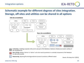 www.iea-retd.org 10
Source: De Jong et al. (2015)
Integration options
Schematic example for different degrees of sites integration.
Storage, off-sites and utilities can be shared in all options
 