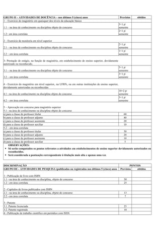 GRUPO II – ATIVIDADES DE DOCÊNCIA – nos últimos 5 (cinco) anos Previstos obtidos
1 – Exercício do magistério em quaisquer dos níveis da educação básica
1.1 – na área de conhecimento ou disciplina objeto do concurso
3+1 p/
semestre
1.2– em área correlata
2+1 p/
semestre
2 – Exercício de monitoria em nível superior
2.1 – na área de conhecimento ou disciplina objeto do concurso
2+1 p/
semestre
2.2 – em área correlata
1+1 p/
semestre
3- Prestação de estágio, na função de magistério, em estabelecimento de ensino superior, devidamente
autorizado ou reconhecido.
3.1 – na área de conhecimento ou disciplina objeto do concurso
5+1 p/
semestre
3.2 – em área correlata
3+1 p/
semestre
4 - Exercício do magistério em nível superior, na UFRN, ou em outras instituições de ensino superior,
devidamente autorizadas ou reconhecidas
4.1 - na área de conhecimento ou disciplina objeto do concurso
10+2 p/
semestre
4.2 – em área correlata
5+1 p/
semestre
5 – Aprovação em concurso para magistério superior
5.1 - na área de conhecimento ou disciplina objeto do concurso
a) para a classe de professor titular 60
b) para a classe de professor adjunto 40
c) para a classe de professor assistente 20
d) para a classe de professor auxiliar 10
5.2 – em área correlata
a) para a classe de professor titular 30
b) para a classe de professor adjunto 20
c) para a classe de professor assistente 10
d) para a classe de professor auxiliar 5
OBSERVAÇÕES:
 Só serão computados os pontos referentes a atividades em estabelecimentos de ensino superior devidamente autorizados ou
reconhecidos.
 Será considerada a pontuação correspondente à titulação mais alta e apenas uma vez.
DISCRIMINAÇÃO PONTOS
GRUPO III – ATIVIDADES DE PESQUISA (publicadas ou registradas nos últimos 5 (cinco) anos Previstos obtidos
1 - Publicação de livro com ISBN
1.1 - na área de conhecimento ou disciplina, objeto do concurso 50
1.2 - em área correlata 25
2 - Capítulos de livros publicados com ISBN
2.1 - na área de conhecimento ou disciplina, objeto do concurso 13
2.2 - em área correlata 7
3 - Patente
3.1. Patente licenciada 25
3.2. Patente registrada 10
4 - Publicação de trabalho científico em periódico com ISSN
 