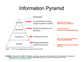 Information Pyramid UpToDate, Dynamed, FIRSTConsult, ACP PIER ACP Journal Club Evidence Based Ophthalmology Cochrane and other Systematic Reviews (OVID EBMR) MEDLINE Searches with Clinical Queries SOURCE:   Haynes, R. B. (2001). Of studies, syntheses, synopses, and systems: the “4S” evolution of services for finding current best evidence.  Evidence-Based Medicine , 6 (2), 36-38.  Retrieved 2-07-07 from  http://ebm.bmj.com/cgi/reprint/6/2/36  