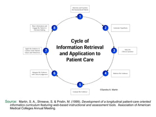 Source:  Martin, S. A., Shreeve, S. & Prislin, M. (1999).  Development of a longitudinal patient-care oriented informatics curriculum featuring web-based instructional and assessment tools .  Association of American Medical Colleges Annual Meeting.  © Sandra A. Martin 