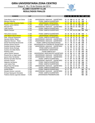 GIRA UNIVERSITARIA ZONA CENTRO 
Etapa 2. 18 y 19 de Octubre del 2014 
ALAMO COUNTRY CLUB 
RESULTADOS FINALES 
NOMBRE CAT CLUB V1 V2 R1 V1 V2 R2 TOT LUG D 
Carla Maria Loyola de Los Cobos F UNI UNIVERSIDAD ANAHUAC QUERÉTARO 50 50 100 42 45 87 187 1 . 
Mariana Villicaña F UNI ITESM CAMPUS QUERÉTARO 48 51 99 46 45 91 190 2 . 
Ana Mercedes Cifuentes Castro F UNI UNIVERSIDAD BONATERRA 47 52 99 48 47 95 194 3 . 
Paulina Larios Galindo F UNI ITESM CAMPUS QUERÉTARO 44 51 95 52 56 108 203 4 . 
Marcela Rúiz F UNI UNIVERSIDAD ANAHUAC QUERÉTARO 60 69 129 60 68 128 257 5 . 
Laila Lecando F UNI ITESM CAMPUS QUERÉTARO 68 78 146 0 0 0 NA 7 . 
Valeria Campos F UNI ITESM CAMPUS QUERÉTARO 62 65 127 DQ DQ DQ DQ DQ . 
Herry Davis Cuevas V UNI ITESM CAMPUS QUERÉTARO 36 38 74 35 34 69 143 1 . 
José Miguel García Nvarro V UNI UNIVERSIDAD BONATERRA 45 34 79 36 35 71 150 2 . 
Iñaki Huacuja Goyeneche V UNI ITESM CAMPUS QUERÉTARO 36 42 78 42 36 78 156 3 . 
Salvador Molina Toledo V UNI UNIVERSIDAD ANAHUAC QUERÉTARO 39 42 81 38 38 76 157 4 . 
Alejandro Reimers Pérez V UNI UNIVERSIDAD ANAHUAC QUERÉTARO 40 43 83 39 37 76 159 5 . 
Daniel Hernández Bustamante V UNI ITESM CAMPUS AGUASCALIENTES 38 41 79 36 44 80 159 5 . 
Rodrigo Gómez Zamora V UNI UNIVERSIDAD AUTONOMA DE QUERÉTARO 44 38 82 41 38 79 161 7 . 
Rodrigo Gutíerrez Ortega V UNI UNIVERSIDAD ANAHUAC QUERÉTARO 41 42 83 39 39 78 161 7 . 
Esteban Nuñez Borrego V UNI ITESM CAMPUS ZACATECAS 39 38 77 42 42 84 161 7 . 
Gustavo González Barba V UNI UNIVERSIDAD BONATERRA 43 38 81 43 39 82 163 10 . 
Roberto López V UNI ITESM CAMPUS SLP 41 40 81 41 41 82 163 10 . 
Jaime Chavez Vazquez V UNI UNIVERSIDAD BANCARIA DE QUERÉTARO 40 40 80 43 41 84 164 12 . 
Ricardo De La Vega López V UNI UNIVERSIDAD ANAHUAC QUERÉTARO 39 40 79 46 41 87 166 13 . 
Ignacio Díaz Hernández V UNI UNIVERSIDAD ANAHUAC QUERÉTARO 43 39 82 41 43 84 166 13 . 
Ricardo González Ramírez V UNI ITESM CAMPUS QUERÉTARO 44 43 87 40 40 80 167 15 . 
Eduardo Camors V UNI UNIVERSIDAD ANAHUAC QUERÉTARO 40 44 84 41 42 83 167 15 . 
Alejandro de Breena V UNI ITESM CAMPUS QUERÉTARO 43 43 86 39 43 82 168 17 . 
José Carlos Felix V UNI ITESM CAMPUS QUERÉTARO 41 40 81 43 44 87 168 17 . 
Miguel Díaz Hernández V UNI UNIVERSIDAD ANAHUAC QUERÉTARO 43 42 85 43 44 87 172 19 . 
Francisco Boiles V UNI ITESM CAMPUS QUERÉTARO 39 46 85 43 44 87 172 19 . 
Andrés Rubio V UNI ITESM CAMPUS QUERÉTARO 40 47 87 0 0 0 NA 21 D 
Eduado Carrera Larrondo V UNI UNIVERSIDAD ANAHUAC QUERÉTARO 46 44 90 0 0 0 NA 22 . 
Enrique Oyanguren Granados V UNI ITESM CAMPUS QUERÉTARO 45 46 91 0 0 0 NA 23 . 
Federico Daniel Legorreta Salazar V UNI UNIVERSIDAD PANAMERICANA 47 45 92 0 0 0 NA 24 . 
