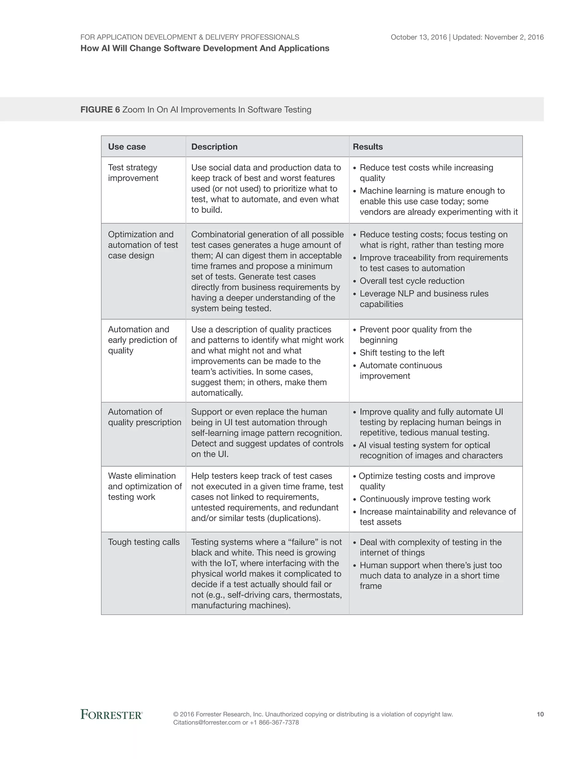 How ai will change software development and applications pdf