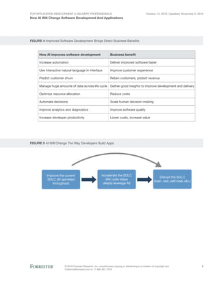 For Application Development & Delivery Professionals
How AI Will Change Software Development And Applications
October 13, 2016 | Updated: November 2, 2016
© 2016 Forrester Research, Inc. Unauthorized copying or distributing is a violation of copyright law.
Citations@forrester.com or +1 866-367-7378
9
FIGURE 4 Improved Software Development Brings Direct Business Benefits
How AI improves software development Business benefit
Deliver improved software faster
Improve customer experience
Retain customers, protect revenue
Gather good insights to improve development and delivery
Reduce costs
Scale human decision-making
Improve software quality
Lower costs, increase value
Increase automation
Use interactive natural language in interface
Predict customer churn
Manage huge amounts of data across life cycle
Optimize resource allocation
Automate decisions
Improve analytics and diagnostics
Increase developer productivity
FIGURE 5 AI Will Change The Way Developers Build Apps
Improve the current
SDLC (AI sprinkled
throughout)
Accelerate the SDLC
(life cycle steps
deeply leverage AI)
Disrupt the SDLC
(train, test, self-heal, etc.)
 
