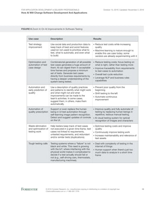 For Application Development & Delivery Professionals
How AI Will Change Software Development And Applications
October 13, 2016 | Updated: November 2, 2016
© 2016 Forrester Research, Inc. Unauthorized copying or distributing is a violation of copyright law.
Citations@forrester.com or +1 866-367-7378
10
FIGURE 6 Zoom In On AI Improvements In Software Testing
Use case Description Results
• Reduce test costs while increasing
quality
• Machine learning is mature enough to
enable this use case today; some
vendors are already experimenting with it
• Reduce testing costs; focus testing on
what is right, rather than testing more
• Improve traceability from requirements
to test cases to automation
• Overall test cycle reduction
• Leverage NLP and business rules
capabilities
• Prevent poor quality from the
beginning
• Shift testing to the left
• Automate continuous
improvement
• Improve quality and fully automate UI
testing by replacing human beings in
repetitive, tedious manual testing.
• AI visual testing system for optical
recognition of images and characters
• Optimize testing costs and improve
quality
• Continuously improve testing work
• Increase maintainability and relevance of
test assets
• Deal with complexity of testing in the
internet of things
• Human support when there’s just too
much data to analyze in a short time
frame
Use social data and production data to
keep track of best and worst features
used (or not used) to prioritize what to
test, what to automate, and even what
to build.
Combinatorial generation of all possible
test cases generates a huge amount of
them; AI can digest them in acceptable
time frames and propose a minimum
set of tests. Generate test cases
directly from business requirements by
having a deeper understanding of the
system being tested.
Use a description of quality practices
and patterns to identify what might work
and what might not and what
improvements can be made to the
team’s activities. In some cases,
suggest them; in others, make them
automatically.
Support or even replace the human
being in UI test automation through
self-learning image pattern recognition.
Detect and suggest updates of controls
on the UI.
Help testers keep track of test cases
not executed in a given time frame, test
cases not linked to requirements,
untested requirements, and redundant
and/or similar tests (duplications).
Testing systems where a “failure” is not
black and white. This need is growing
with the IoT, where interfacing with the
physical world makes it complicated to
decide if a test actually should fail or
not (e.g., self-driving cars, thermostats,
manufacturing machines).
Test strategy
improvement
Optimization and
automation of test
case design
Automation and
early prediction of
quality
Automation of
quality prescription
Waste elimination
and optimization of
testing work
Tough testing calls
 