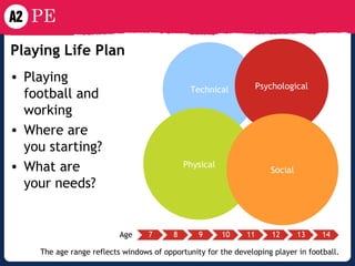 Playing Life Plan   Playing football and working Where are you starting? What are your needs?   Technical Age Psychological Physical Social The age range reflects windows of opportunity for the developing player in football. 