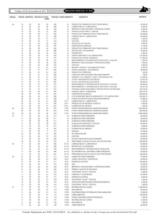 33
Viedma, 02 de Noviembre de 2017 BOLETIN OFICIAL N° 5612
Firmado Digitalmente por JOSE CALFUEQUE - Su validación se efectúa en http://rionegro.gov.ar/download/boletin/5612.pdf
ORG AN.. FINANCIAM IENTO CONCEPTO IM PORTEPROGR. SUBPROG. PROYECTO ACTIV-
OBRA
PARTIDA
44
45
14
14
14
14
14
14
14
14
14
14
14
14
14
14
14
14
14
14
17
17
17
17
17
17
17
17
17
17
19
38
38
38
43
43
43
28
28
00
00
00
00
00
00
00
00
00
00
00
00
00
00
00
00
00
00
00
00
00
00
00
00
00
00
00
00
00
00
00
00
00
00
00
00
00
00
00
00
00
00
00
00
00
00
00
00
00
00
00
00
00
00
00
01
01
01
01
01
01
01
01
01
01
00
00
00
00
00
00
00
00
00
30
30
30
31
31
31
31
31
34
34
34
34
34
37
37
39
39
39
51
51
51
51
51
51
51
51
51
51
01
01
01
01
01
01
01
03
04
252
256
353
234
252
256
371
372
242
251
252
296
351
433
437
331
353
372
215
255
261
269
275
293
293
331
331
341
335
251
295
299
256
258
291
572
572
10
10
10
10
10
10
10
10
10
10
10
10
10
10
10
10
10
10
10
10
10
10
10
10
10
10
10
10
10
10
10
10
12711
12711
12711
11751
11751
PRODUCTOS FARMACEUTICOS Y MEDICINALES
COMBUSTIBLES Y LUBRICANTES
IMPRENTA, PUBLICACIONES Y REPRODUCCIONES
PRODUCTOS DE PAPEL Y CARTON
PRODUCTOS FARMACEUTICOS Y MEDICINALES
COMBUSTIBLES Y LUBRICANTES
PASAJES
VIATICOS
ARTICULOS DE CAUCHO
COMPUESTOS QUIMICOS
PRODUCTOS FARMACEUTICOS Y MEDICINALES
REPUESTOS Y ACCESORIOS
TRANSPORTE
EQUIPO SANITARIO Y DE LABORATORIO
EQUIPOS DE OFICINA Y MUEBLES
MANTENIMIENTO Y REPARACION DE EDIFICIOS Y LOCALES
IMPRENTA, PUBLICACIONES Y REPRODUCCIONES
VIATICOS
MADERA, CORCHO Y SUS MANUFACTURAS
TINTAS, PINTURAS Y COLORANTES
PRODUCTOS FERROSOS
OTROS NO ESPECIFICADOS PRECEDENTEMENTE
CEMENTO, CAL, ASBESTO, YESO Y SUS PRODUCTOS
UTILES Y MATERIALES ELECTRICOS
UTILES Y MATERIALES ELECTRICOS
MANTENIMIENTO Y REPARACION DE EDIFICIOS Y LOCALES
MANTENIMIENTO Y REPARACION DE EDIFICIOS Y LOCALES
ESTUDIOS, INVESTIGACIONES Y PROYECTOS DE FACTIBILIDAD
LIMPIEZA, ASEO Y FUMIGACION
COMPUESTOS QUIMICOS
UTILES MENORES MEDICO-QUIRURGICO Y DE LABORATORIO
OTROS NO ESPECIFICADOS PRECEDENTEMENTE
COMBUSTIBLES Y LUBRICANTES
PRODUCTOS DE MATERIAL PLASTICO
ELEMENTOS DE LIMPIEZA
OTRAS TRANSFERENCIAS A MUNICIPALIDADES
OTRAS TRANSFERENCIAS A MUNICIPALIDADES
20,000.00
-5,000.00
-5,000.00
5,000.00
-45,099.95
25,099.95
7,500.00
7,500.00
2,000.00
5,130.00
-19,130.00
10,000.00
2,000.00
-117,000.00
117,000.00
-1,000.00
-1,500.00
2,500.00
8,023.00
46,494.65
225.00
195.00
27,256.00
-27,451.00
-80,000.00
-59,380.00
-54,517.65
139,155.00
-400,314.40
-352,600.00
-234,566.18
-27,680.00
-7,380.00
6,360.00
1,020.00
1,600,000.00
200,000.00
45
51
52
54
61
28
11
11
11
11
11
11
11
12
12
14
19
11
11
11
11
11
01
01
01
01
01
01
11
11
12
12
12
12
11
11
11
11
11
11
11
11
00
00
00
00
00
00
00
00
00
00
00
00
00
00
00
00
00
00
00
00
00
00
00
00
00
00
00
00
00
00
00
00
00
00
00
00
00
00
00
00
00
00
00
00
00
00
00
00
00
00
00
00
00
00
00
00
00
00
00
00
00
00
00
00
00
00
00
00
00
00
00
00
00
00
05
02
08
09
09
10
10
11
01
01
02
01
01
01
01
01
01
01
01
01
01
01
01
01
01
01
01
01
02
01
01
01
01
01
01
01
01
572
211
211
211
321
211
291
371
345
372
263
631
256
296
332
346
621
211
235
311
313
353
354
314
315
311
314
319
314
111
113
115
117
118
121
122
126
11751
10
10
10
10
10
10
10
10
10
10
10
21112
21112
21112
21112
21112
12121
12121
12121
12121
12121
12121
12121
12121
12121
12121
12121
12121
11278
11278
11278
11278
11278
11278
11278
11278
OTRAS TRANSFERENCIAS A MUNICIPALIDADES
ALIMENTOS PARA PERSONAS
ALIMENTOS PARA PERSONAS
ALIMENTOS PARA PERSONAS
ALQUILER DE EDIFICIOS Y LOCALES
ALIMENTOS PARA PERSONAS
ELEMENTOS DE LIMPIEZA
PASAJES
DE CAPACITACION
VIATICOS
ESTRUCTURAS METALICAS ACABADAS
PRESTAMOS A LARGO PLAZO AL SECTOR PRIVADO
COMBUSTIBLES Y LUBRICANTES
REPUESTOS Y ACCESORIOS
MANTENIMIENTO Y REPARACION DE VEHICULOS
DE INFORMATICA Y SISTEMAS COMPUTARIZADOS
PRESTAMOS A CORTO PLAZO AL SECTOR PRIVADO
ALIMENTOS PARA PERSONAS
LIBROS, REVISTAS Y PERIODICOS
ENERGIA ELECTRICA
GAS
IMPRENTA, PUBLICACIONES Y REPRODUCCIONES
PRIMAS Y GASTOS DE SEGUROS
TELEFONOS, TELEX Y TELEFAX
CORREOS Y TELEGRAFOS
ENERGIA ELECTRICA
TELEFONOS, TELEX Y TELEFAX
OTROS NO ESPECIFICADOS PRECEDENTEMENTE
TELEFONOS, TELEX Y TELEFAX
RETRIBUCION DEL CARGO
ADICIONALES
CONTRIBUCIONES PATRONALES PARA JUBILACION
COMPLEMENTOS
OTRAS CONTRIBUCIONES PATRONALES
RETRIBUCION DEL CARGO
ADICIONALES
COMPLEMENTOS
-1,800,000.00
20,000.00
20,000.00
60,000.00
20,000.00
5,000.00
30,000.00
15,000.00
20,000.00
20,000.00
20,000.00
-230,000.00
30,000.00
30,000.00
30,000.00
30,000.00
-120,000.00
77,000.00
20,000.00
-150,000.00
-15,000.00
55,000.00
88,000.00
-2,000.00
-75,000.00
-2,000.00
1,000.00
2,000.00
1,000.00
-1,300,000.00
35,000.00
10,000.00
145,000.00
1,000.00
5,000.00
1,000.00
25,000.00
 