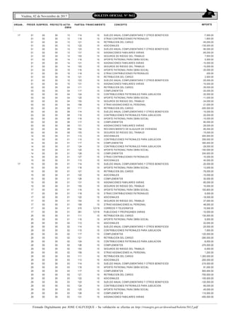27
Viedma, 02 de Noviembre de 2017 BOLETIN OFICIAL N° 5612
Firmado Digitalmente por JOSE CALFUEQUE - Su validación se efectúa en http://rionegro.gov.ar/download/boletin/5612.pdf
ORG AN.. FINANCIAM IENTO CONCEPTO IM PORTEPROGR. SUBPROG. PROYECTO ACTIV-
OBRA
PARTIDA
17 01
01
01
01
01
01
01
01
01
01
01
01
01
01
01
03
03
03
03
03
03
03
03
03
03
03
03
03
03
14
14
14
14
14
14
14
15
00
00
00
00
00
00
00
00
00
00
00
00
00
00
00
00
00
00
00
00
00
00
00
00
00
00
00
00
00
00
00
00
00
00
00
00
00
00
00
00
00
00
00
00
00
00
00
00
00
00
00
00
00
00
00
00
00
00
00
00
00
00
00
00
00
00
00
00
00
00
00
00
00
00
13
13
13
13
13
13
13
14
14
14
15
15
15
15
15
04
04
04
04
04
04
08
08
08
08
08
08
08
08
01
01
01
01
01
01
01
01
114
118
121
122
123
131
153
116
131
153
116
118
121
123
131
111
117
124
125
153
159
111
114
115
116
117
131
152
153
113
115
117
124
125
126
127
113
10
10
10
10
10
10
10
10
10
10
10
10
10
10
10
10
10
10
10
10
10
10
10
10
10
10
10
10
10
10
10
10
10
10
10
10
10
SUELDO ANUAL COMPLEMENTARIO Y OTROS BENEFICIOS
OTRAS CONTRIBUCIONES PATRONALES
RETRIBUCION DEL CARGO
ADICIONALES
SUELDO ANUAL COMPLEMENTARIO Y OTROS BENEFICIOS
ASIGNACIONES FAMILIARES VARIAS
SEGUROS DE RIESGO DEL TRABAJO
APORTE PATRONAL PARA OBRA SOCIAL
ASIGNACIONES FAMILIARES VARIAS
SEGUROS DE RIESGO DEL TRABAJO
APORTE PATRONAL PARA OBRA SOCIAL
OTRAS CONTRIBUCIONES PATRONALES
RETRIBUCION DEL CARGO
SUELDO ANUAL COMPLEMENTARIO Y OTROS BENEFICIOS
ASIGNACIONES FAMILIARES VARIAS
RETRIBUCION DEL CARGO
COMPLEMENTOS
CONTRIBUCIONES PATRONALES PARA JUBILACION
APORTE PATRONAL PARA OBRA SOCIAL
SEGUROS DE RIESGO DEL TRABAJO
OTRAS ASIGNACIONES AL PERSONAL
RETRIBUCION DEL CARGO
SUELDO ANUAL COMPLEMENTARIO Y OTROS BENEFICIOS
CONTRIBUCIONES PATRONALES PARA JUBILACION
APORTE PATRONAL PARA OBRA SOCIAL
COMPLEMENTOS
ASIGNACIONES FAMILIARES VARIAS
RECONOCIMIENTO DE ALQUILER DE VIVIENDAS
SEGUROS DE RIESGO DEL TRABAJO
ADICIONALES
CONTRIBUCIONES PATRONALES PARA JUBILACION
COMPLEMENTOS
CONTRIBUCIONES PATRONALES PARA JUBILACION
APORTE PATRONAL PARA OBRA SOCIAL
COMPLEMENTOS
OTRAS CONTRIBUCIONES PATRONALES
ADICIONALES
-7,000.00
1,600.00
-45,000.00
-135,000.00
-90,000.00
-65,000.00
7,500.00
5,000.00
-10,000.00
-10,000.00
-20,000.00
200.00
2,000.00
-25,000.00
-10,000.00
-39,000.00
-20,000.00
-30,000.00
-11,000.00
-34,000.00
-21,000.00
-200,000.00
-10,000.00
-20,000.00
-10,000.00
80,000.00
-28,000.00
-95,000.00
-15,000.00
400,000.00
259,000.00
390,400.00
-28,000.00
-193,000.00
240,000.00
-10,000.00
40,000.00
17 15
15
15
15
15
15
15
17
17
17
17
17
17
17
25
25
29
29
29
29
29
29
29
29
29
29
29
29
29
29
29
29
29
29
29
29
29
00
00
00
00
00
00
00
00
00
00
00
00
00
00
00
00
00
00
00
00
00
00
00
00
00
00
00
00
00
00
00
00
00
00
00
00
00
00
00
00
00
00
00
00
00
00
00
00
00
00
00
00
00
00
00
00
00
00
00
00
00
00
00
00
00
00
00
00
00
00
00
00
00
00
01
01
01
01
01
01
01
01
01
01
01
01
01
01
01
01
02
02
02
02
02
02
02
02
02
03
03
03
03
03
03
03
03
03
03
03
03
114
116
121
122
126
131
153
116
118
122
153
159
315
361
111
116
113
114
115
117
121
124
126
153
159
111
113
114
116
117
121
122
123
124
125
126
131
10
10
10
10
10
10
10
10
10
10
10
10
12119
12119
10
10
10
10
10
10
10
10
10
10
10
10
10
10
10
10
10
10
10
10
10
10
10
SUELDO ANUAL COMPLEMENTARIO Y OTROS BENEFICIOS
APORTE PATRONAL PARA OBRA SOCIAL
RETRIBUCION DEL CARGO
ADICIONALES
COMPLEMENTOS
ASIGNACIONES FAMILIARES VARIAS
SEGUROS DE RIESGO DEL TRABAJO
APORTE PATRONAL PARA OBRA SOCIAL
OTRAS CONTRIBUCIONES PATRONALES
ADICIONALES
SEGUROS DE RIESGO DEL TRABAJO
OTRAS ASIGNACIONES AL PERSONAL
CORREOS Y TELEGRAFOS
PUBLICIDAD Y PROPAGANDA VARIAS
RETRIBUCION DEL CARGO
APORTE PATRONAL PARA OBRA SOCIAL
ADICIONALES
SUELDO ANUAL COMPLEMENTARIO Y OTROS BENEFICIOS
CONTRIBUCIONES PATRONALES PARA JUBILACION
COMPLEMENTOS
RETRIBUCION DEL CARGO
CONTRIBUCIONES PATRONALES PARA JUBILACION
COMPLEMENTOS
SEGUROS DE RIESGO DEL TRABAJO
OTRAS ASIGNACIONES AL PERSONAL
RETRIBUCION DEL CARGO
ADICIONALES
SUELDO ANUAL COMPLEMENTARIO Y OTROS BENEFICIOS
APORTE PATRONAL PARA OBRA SOCIAL
COMPLEMENTOS
RETRIBUCION DEL CARGO
ADICIONALES
SUELDO ANUAL COMPLEMENTARIO Y OTROS BENEFICIOS
CONTRIBUCIONES PATRONALES PARA JUBILACION
APORTE PATRONAL PARA OBRA SOCIAL
COMPLEMENTOS
ASIGNACIONES FAMILIARES VARIAS
-20,000.00
13,000.00
-76,000.00
-10,000.00
30,000.00
-85,000.00
10,000.00
100,600.00
6,000.00
-18,000.00
37,000.00
48,000.00
10,000.00
-10,000.00
135,000.00
6,000.00
22,000.00
-25,000.00
7,000.00
-120,000.00
-260,000.00
-8,000.00
-270,000.00
-5,000.00
1,200.00
1,300,000.00
-200,000.00
-210,000.00
91,000.00
900,000.00
-700,000.00
-100,000.00
-120,000.00
-90,000.00
-45,000.00
110,000.00
-450,000.00
 