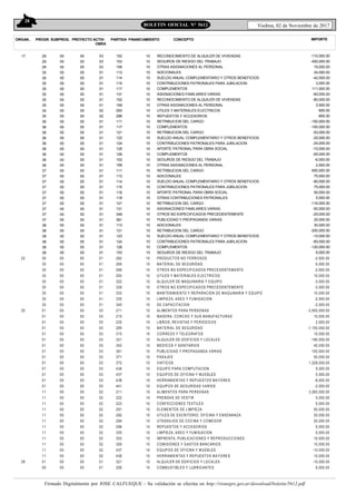 28
Viedma, 02 de Noviembre de 2017BOLETIN OFICIAL N° 5612
Firmado Digitalmente por JOSE CALFUEQUE - Su validación se efectúa en http://rionegro.gov.ar/download/boletin/5612.pdf
ORGAN.. FINANCIAMIENTO CONCEPTO IMPORTEPROGR. SUBPROG. PROYECTO ACTIV-
OBRA
PARTIDA
17 29
29
29
35
35
35
35
35
35
35
35
35
36
36
36
36
36
36
36
36
36
37
37
37
37
37
37
37
37
37
37
38
38
38
38
38
38
00
00
00
00
00
00
00
00
00
00
00
00
00
00
00
00
00
00
00
00
00
00
00
00
00
00
00
00
00
00
00
00
00
00
00
00
00
00
00
00
00
00
00
00
00
00
00
00
00
00
00
00
00
00
00
00
00
00
00
00
00
00
00
00
00
00
00
00
00
00
00
00
00
00
03
03
03
01
01
01
01
01
01
01
02
02
01
01
01
01
01
01
01
01
01
01
01
01
01
01
01
01
01
01
01
01
01
01
01
01
01
152
153
159
113
114
115
117
131
152
159
293
296
111
117
121
123
124
125
126
153
159
111
113
114
115
116
118
121
131
349
361
113
121
123
124
126
153
10
10
10
10
10
10
10
10
10
10
10
10
10
10
10
10
10
10
10
10
10
10
10
10
10
10
10
10
10
10
10
10
10
10
10
10
10
RECONOCIMIENTO DE ALQUILER DE VIVIENDAS
SEGUROS DE RIESGO DEL TRABAJO
OTRAS ASIGNACIONES AL PERSONAL
ADICIONALES
SUELDO ANUAL COMPLEMENTARIO Y OTROS BENEFICIOS
CONTRIBUCIONES PATRONALES PARA JUBILACION
COMPLEMENTOS
ASIGNACIONES FAMILIARES VARIAS
RECONOCIMIENTO DE ALQUILER DE VIVIENDAS
OTRAS ASIGNACIONES AL PERSONAL
UTILES Y MATERIALES ELECTRICOS
REPUESTOS Y ACCESORIOS
RETRIBUCION DEL CARGO
COMPLEMENTOS
RETRIBUCION DEL CARGO
SUELDO ANUAL COMPLEMENTARIO Y OTROS BENEFICIOS
CONTRIBUCIONES PATRONALES PARA JUBILACION
APORTE PATRONAL PARA OBRA SOCIAL
COMPLEMENTOS
SEGUROS DE RIESGO DEL TRABAJO
OTRAS ASIGNACIONES AL PERSONAL
RETRIBUCION DEL CARGO
ADICIONALES
SUELDO ANUAL COMPLEMENTARIO Y OTROS BENEFICIOS
CONTRIBUCIONES PATRONALES PARA JUBILACION
APORTE PATRONAL PARA OBRA SOCIAL
OTRAS CONTRIBUCIONES PATRONALES
RETRIBUCION DEL CARGO
ASIGNACIONES FAMILIARES VARIAS
OTROS NO ESPECIFICADOS PRECEDENTEMENTE
PUBLICIDAD Y PROPAGANDA VARIAS
ADICIONALES
RETRIBUCION DEL CARGO
SUELDO ANUAL COMPLEMENTARIO Y OTROS BENEFICIOS
CONTRIBUCIONES PATRONALES PARA JUBILACION
COMPLEMENTOS
SEGUROS DE RIESGO DEL TRABAJO
-110,000.00
-400,000.00
19,000.00
24,000.00
-42,000.00
3,000.00
111,000.00
-60,000.00
-80,000.00
3,500.00
800.00
-800.00
-150,000.00
-100,000.00
-93,000.00
-20,000.00
-24,000.00
-10,000.00
-65,000.00
-6,000.00
2,500.00
650,000.00
75,000.00
-80,000.00
75,000.00
50,000.00
5,000.00
-116,000.00
-50,000.00
-25,000.00
25,000.00
30,000.00
-200,000.00
-10,000.00
-60,000.00
-120,000.00
8,000.00
22
25
26
30
30
30
30
30
30
30
30
30
01
01
01
01
01
01
01
01
01
01
01
01
01
01
11
11
11
11
11
11
11
11
11
11
11
11
01
05
00
00
00
00
00
00
00
00
00
00
00
00
00
00
00
00
00
00
00
00
00
00
00
00
00
00
00
00
00
00
00
00
00
00
00
00
00
00
00
00
00
00
00
00
00
00
00
00
00
00
00
00
00
00
00
00
00
00
00
00
00
00
00
00
00
00
00
00
00
00
00
00
00
00
01
01
01
01
01
01
01
01
01
03
03
03
03
03
03
03
03
03
03
03
03
03
03
02
02
02
02
02
02
02
02
02
02
02
02
01
01
262
265
269
293
322
329
333
335
345
211
215
235
265
315
321
342
361
371
372
436
437
438
441
211
222
223
291
292
294
296
335
353
355
437
438
321
256
10
10
10
10
10
10
10
10
10
10
10
10
10
10
10
10
10
10
10
10
10
10
10
10
10
10
10
10
10
10
10
10
10
10
10
10
10
PRODUCTOS NO FERROSOS
MATERIAL DE SEGURIDAD
OTROS NO ESPECIFICADOS PRECEDENTEMENTE
UTILES Y MATERIALES ELECTRICOS
ALQUILER DE MAQUINARIA Y EQUIPO
OTROS NO ESPECIFICADOS PRECEDENTEMENTE
MANTENIMIENTO Y REPARACION DE MAQUINARIA Y EQUIPO
LIMPIEZA, ASEO Y FUMIGACION
DE CAPACITACION
ALIMENTOS PARA PERSONAS
MADERA, CORCHO Y SUS MANUFACTURAS
LIBROS, REVISTAS Y PERIODICOS
MATERIAL DE SEGURIDAD
CORREOS Y TELEGRAFOS
ALQUILER DE EDIFICIOS Y LOCALES
MEDICOS Y SANITARIOS
PUBLICIDAD Y PROPAGANDA VARIAS
PASAJES
VIATICOS
EQUIPO PARA COMPUTACION
EQUIPOS DE OFICINA Y MUEBLES
HERRAMIENTAS Y REPUESTOS MAYORES
EQUIPOS DE SEGURIDAD VARIOS
ALIMENTOS PARA PERSONAS
PRENDAS DE VESTIR
CONFECCIONES TEXTILES
ELEMENTOS DE LIMPIEZA
UTILES DE ESCRITORIO, OFICINA Y ENSENANZA
UTENSILIOS DE COCINA Y COMEDOR
REPUESTOS Y ACCESORIOS
LIMPIEZA, ASEO Y FUMIGACION
IMPRENTA, PUBLICACIONES Y REPRODUCCIONES
COMISIONES Y GASTOS BANCARIOS
EQUIPOS DE OFICINA Y MUEBLES
HERRAMIENTAS Y REPUESTOS MAYORES
ALQUILER DE EDIFICIOS Y LOCALES
COMBUSTIBLES Y LUBRICANTES
-2,500.00
-5,000.00
-2,500.00
10,000.00
-3,000.00
-3,000.00
10,000.00
-2,000.00
-2,000.00
-3,500,000.00
10,000.00
2,000.00
-1,150,000.00
10,000.00
-180,000.00
40,000.00
100,000.00
50,000.00
1,228,000.00
5,000.00
5,000.00
-8,000.00
-2,000.00
3,260,000.00
5,000.00
5,000.00
50,000.00
20,000.00
20,000.00
5,000.00
5,000.00
10,000.00
10,000.00
-10,000.00
10,000.00
-10,000.00
8,000.00
 