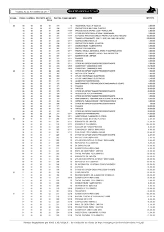 29
Viedma, 02 de Noviembre de 2017 BOLETIN OFICIAL N° 5612
Firmado Digitalmente por JOSE CALFUEQUE - Su validación se efectúa en http://rionegro.gov.ar/download/boletin/5612.pdf
ORG AN.. FINANCIAM IENTO CONCEPTO IM PORTEPROGR. SUBPROG. PROYECTO ACTIV-
OBRA
PARTIDA
26
28
05
15
15
15
15
15
18
18
18
18
18
18
18
18
18
18
18
32
01
01
01
01
06
06
06
06
06
30
30
34
34
38
38
38
38
39
39
00
00
00
00
00
00
00
00
00
00
00
00
00
00
00
00
00
00
00
00
00
00
00
00
00
00
00
00
00
00
00
00
00
00
00
00
00
00
00
00
00
00
00
00
00
00
00
00
00
00
00
00
00
00
00
00
00
00
00
00
00
00
00
00
00
00
00
00
00
00
00
00
00
00
01
01
01
01
01
01
01
01
01
01
01
01
01
01
01
01
04
01
02
02
02
02
01
01
01
01
01
01
01
01
01
01
01
01
01
04
04
314
258
276
292
341
517
223
234
256
261
274
275
291
371
372
379
243
243
229
242
293
293
211
333
371
372
379
324
389
331
353
299
371
372
379
211
254
10
11777
11777
11777
11777
11777
12111
12111
12111
12111
12111
12111
12111
12111
12111
12111
12915
12915
10
10
10
10
10
10
10
10
10
10
10
10
10
10
10
10
10
12711
12711
TELEFONOS, TELEX Y TELEFAX
PRODUCTOS DE MATERIAL PLASTICO
PRODUCTOS DE VIDRIO, LOZA Y PORCELANA
UTILES DE ESCRITORIO, OFICINA Y ENSENANZA
ESTUDIOS, INVESTIGACIONES Y PROYECTOS DE FACTIBILIDAD
TRANSF.A OTRAS INSTIT. CULT. Y SOC. SIN FINES DE LUCRO
CONFECCIONES TEXTILES
PRODUCTOS DE PAPEL Y CARTON
COMBUSTIBLES Y LUBRICANTES
PRODUCTOS FERROSOS
PIEDRA, ARCILLA, CERAMICA, ARENA Y SUS PRODUCTOS
CEMENTO, CAL, ASBESTO, YESO Y SUS PRODUCTOS
ELEMENTOS DE LIMPIEZA
PASAJES
VIATICOS
OTROS NO ESPECIFICADOS PRECEDENTEMENTE
CUBIERTAS Y CAMARAS DE AIRE
CUBIERTAS Y CAMARAS DE AIRE
OTROS NO ESPECIFICADOS PRECEDENTEMENTE
ARTICULOS DE CAUCHO
UTILES Y MATERIALES ELECTRICOS
UTILES Y MATERIALES ELECTRICOS
ALIMENTOS PARA PERSONAS
MANTENIMIENTO Y REPARACION DE MAQUINARIA Y EQUIPO
PASAJES
VIATICOS
OTROS NO ESPECIFICADOS PRECEDENTEMENTE
ALQUILER DE FOTOCOPIADORAS
OTROS NO ESPECIFICADOS PRECEDENTEMENTE
MANTENIMIENTO Y REPARACION DE EDIFICIOS Y LOCALES
IMPRENTA, PUBLICACIONES Y REPRODUCCIONES
OTROS NO ESPECIFICADOS PRECEDENTEMENTE
PASAJES
VIATICOS
OTROS NO ESPECIFICADOS PRECEDENTEMENTE
ALIMENTOS PARA PERSONAS
INSECTICIDAS, FUMIGANTES Y OTROS
2,000.00
-2,500.00
-2,500.00
5,000.00
123,000.00
-123,000.00
1,000.00
3,000.00
-4,000.00
3,000.00
2,000.00
2,000.00
8,000.00
-4,000.00
-4,000.00
-7,000.00
-18,150.00
18,150.00
1,000.00
1,000.00
-1,000.00
-1,100.00
4,000.00
-4,000.00
50,000.00
30,000.00
45,000.00
-1,000.00
1,000.00
-5,000.00
5,000.00
100.00
50,000.00
30,000.00
50,000.00
51,000.00
8,500.00
28
30
31
39
39
39
39
39
39
60
60
60
60
60
60
60
60
60
60
60
60
60
60
11
11
11
11
11
11
11
11
01
01
01
01
01
01
01
01
01
00
00
00
00
00
00
00
00
00
00
00
00
00
00
00
00
00
00
00
00
00
00
00
00
00
00
00
00
00
00
00
00
00
00
00
00
00
00
00
00
00
00
00
00
00
00
00
00
00
00
00
00
00
00
00
00
00
00
00
00
00
00
00
00
00
00
00
00
00
00
00
00
00
00
04
04
04
04
04
04
01
01
01
01
01
02
04
04
04
04
04
04
04
04
06
06
10
10
10
10
10
10
02
02
02
02
02
02
02
02
02
258
291
315
324
355
361
229
262
292
296
345
211
231
255
291
292
296
346
372
379
126
152
211
255
256
264
315
351
211
215
222
223
231
234
243
254
255
12711
12711
12711
12711
12711
12711
10
10
10
10
10
10
10
10
10
10
10
10
10
10
10
10
12914
10
10
10
12914
12914
12318
12318
12318
12318
12318
12318
12318
12318
12318
PRODUCTOS DE MATERIAL PLASTICO
ELEMENTOS DE LIMPIEZA
CORREOS Y TELEGRAFOS
ALQUILER DE FOTOCOPIADORAS
COMISIONES Y GASTOS BANCARIOS
PUBLICIDAD Y PROPAGANDA VARIAS
OTROS NO ESPECIFICADOS PRECEDENTEMENTE
PRODUCTOS NO FERROSOS
UTILES DE ESCRITORIO, OFICINA Y ENSENANZA
REPUESTOS Y ACCESORIOS
DE CAPACITACION
ALIMENTOS PARA PERSONAS
PAPEL DE ESCRITORIO Y CARTON
TINTAS, PINTURAS Y COLORANTES
ELEMENTOS DE LIMPIEZA
UTILES DE ESCRITORIO, OFICINA Y ENSENANZA
REPUESTOS Y ACCESORIOS
DE INFORMATICA Y SISTEMAS COMPUTARIZADOS
VIATICOS
OTROS NO ESPECIFICADOS PRECEDENTEMENTE
COMPLEMENTOS
RECONOCIMIENTO DE ALQUILER DE VIVIENDAS
ALIMENTOS PARA PERSONAS
TINTAS, PINTURAS Y COLORANTES
COMBUSTIBLES Y LUBRICANTES
HERRAMIENTAS MENORES
CORREOS Y TELEGRAFOS
TRANSPORTE
ALIMENTOS PARA PERSONAS
MADERA, CORCHO Y SUS MANUFACTURAS
PRENDAS DE VESTIR
CONFECCIONES TEXTILES
PAPEL DE ESCRITORIO Y CARTON
PRODUCTOS DE PAPEL Y CARTON
CUBIERTAS Y CAMARAS DE AIRE
INSECTICIDAS, FUMIGANTES Y OTROS
TINTAS, PINTURAS Y COLORANTES
2,500.00
12,500.00
-104,400.00
-6,000.00
6,000.00
29,900.00
2,000.00
2,000.00
5,000.00
5,000.00
15,000.00
-4,000.00
-10,000.00
-30,000.00
-30,000.00
-30,000.00
-60,000.00
-35,000.00
-15,000.00
-70,000.00
-20,000.00
20,000.00
30,000.00
3,000.00
-8,000.00
5,000.00
-15,000.00
-15,000.00
102,480.00
-10,245.14
-9,050.00
16,350.00
-2,160.00
-7,150.00
-40,000.00
11,000.00
-17,000.00
 