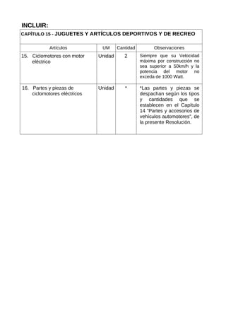 INCLUIR:
CAPÍTULO 15 - JUGUETES Y ARTÍCULOS DEPORTIVOS Y DE RECREO
Artículos UM Cantidad Observaciones
15. Ciclomotores con motor
eléctrico
Unidad 2 Siempre que su Velocidad
máxima por construcción no
sea superior a 50km/h y la
potencia del motor no
exceda de 1000 Watt.
16. Partes y piezas de
ciclomotores eléctricos
Unidad * *Las partes y piezas se
despachan según los tipos
y cantidades que se
establecen en el Capítulo
14 “Partes y accesorios de
vehículos automotores”, de
la presente Resolución.
 