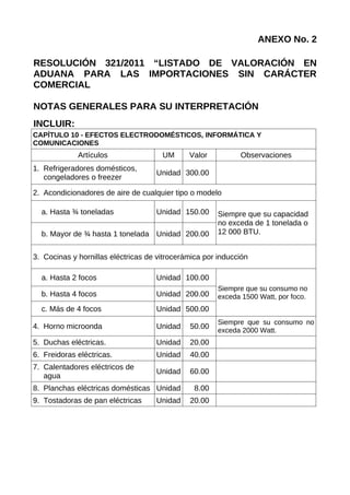 ANEXO No. 2
RESOLUCIÓN 321/2011 “LISTADO DE VALORACIÓN EN
ADUANA PARA LAS IMPORTACIONES SIN CARÁCTER
COMERCIAL
NOTAS GENERALES PARA SU INTERPRETACIÓN
INCLUIR:
CAPÍTULO 10 - EFECTOS ELECTRODOMÉSTICOS, INFORMÁTICA Y
COMUNICACIONES
Artículos UM Valor Observaciones
1. Refrigeradores domésticos,
congeladores o freezer
Unidad 300.00
2. Acondicionadores de aire de cualquier tipo o modelo
a. Hasta ¾ toneladas Unidad 150.00 Siempre que su capacidad
no exceda de 1 tonelada o
12 000 BTU.b. Mayor de ¾ hasta 1 tonelada Unidad 200.00
3. Cocinas y hornillas eléctricas de vitrocerámica por inducción
a. Hasta 2 focos Unidad 100.00
Siempre que su consumo no
exceda 1500 Watt, por foco.b. Hasta 4 focos Unidad 200.00
c. Más de 4 focos Unidad 500.00
4. Horno microonda Unidad 50.00
Siempre que su consumo no
exceda 2000 Watt.
5. Duchas eléctricas. Unidad 20.00
6. Freidoras eléctricas. Unidad 40.00
7. Calentadores eléctricos de
agua
Unidad 60.00
8. Planchas eléctricas domésticas Unidad 8.00
9. Tostadoras de pan eléctricas Unidad 20.00
 