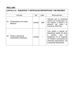 INCLUIR:
CAPÍTULO 15 - JUGUETES Y ARTÍCULOS DEPORTIVOS Y DE RECREO
Artículos UM Valor Observaciones
15. Ciclomotores con motor
eléctrico
Unidad 200*
*Siempre que su Velocidad
máxima por construcción no
sea superior a 50km/h y la
potencia del motor no
exceda de 1000 Watt.
16. Partes y piezas de
ciclomotores eléctricos
Unidad *
*Las partes y piezas se
despachan según los tipos
y valores que se
establecen en el Capítulo
14 “Partes y accesorios de
vehículos automotores”, de
la presente Resolución.
 