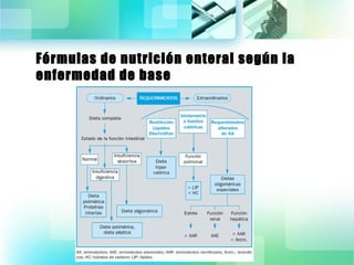 Fórmulas de nutrición enteral según la 
enfermedad de base 
 
