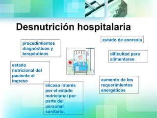 Desnutrición hospitalaria 
estado de anorexia 
dificultad para 
alimentarse 
aumento de los 
requerimientos 
energéticos 
procedimientos 
diagnósticos y 
terapéuticos 
estado 
nutricional del 
paciente al 
ingreso 
escaso interés 
por el estado 
nutricional por 
parte del 
personal 
sanitario. 
 