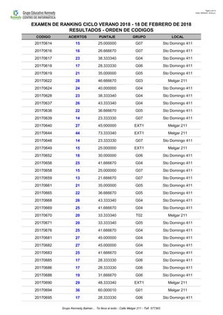 Página: 6 de 10
Fecha: 18/02/2018 - 02:55 p.m.
CODIGO ACIERTOS PUNTAJE GRUPO LOCAL
EXAMEN DE RANKING CICLO VERANO 2018 - 18 DE FEBRERO DE 2018
RESULTADOS - ORDEN DE CODIGOS
20170614 15 25.000000 G07 Sto Domingo 411
20170616 16 26.666670 G07 Sto Domingo 411
20170617 23 38.333340 G04 Sto Domingo 411
20170618 17 28.333330 G06 Sto Domingo 411
20170619 21 35.000000 G05 Sto Domingo 411
20170622 28 46.666670 G03 Melgar 211
20170624 24 40.000000 G04 Sto Domingo 411
20170628 23 38.333340 G04 Sto Domingo 411
20170637 26 43.333340 G04 Sto Domingo 411
20170638 22 36.666670 G05 Sto Domingo 411
20170639 14 23.333330 G07 Sto Domingo 411
20170640 27 45.000000 EXT1 Melgar 211
20170644 44 73.333340 EXT1 Melgar 211
20170648 14 23.333330 G07 Sto Domingo 411
20170649 15 25.000000 EXT1 Melgar 211
20170652 18 30.000000 G06 Sto Domingo 411
20170656 25 41.666670 G04 Sto Domingo 411
20170658 15 25.000000 G07 Sto Domingo 411
20170659 13 21.666670 G07 Sto Domingo 411
20170661 21 35.000000 G05 Sto Domingo 411
20170665 22 36.666670 G05 Sto Domingo 411
20170668 26 43.333340 G04 Sto Domingo 411
20170669 25 41.666670 G04 Sto Domingo 411
20170670 20 33.333340 T02 Melgar 211
20170671 20 33.333340 G05 Sto Domingo 411
20170676 25 41.666670 G04 Sto Domingo 411
20170681 27 45.000000 G04 Sto Domingo 411
20170682 27 45.000000 G04 Sto Domingo 411
20170683 25 41.666670 G04 Sto Domingo 411
20170685 17 28.333330 G06 Sto Domingo 411
20170686 17 28.333330 G06 Sto Domingo 411
20170688 19 31.666670 G06 Sto Domingo 411
20170690 29 48.333340 EXT1 Melgar 211
20170694 36 60.000010 G01 Melgar 211
20170695 17 28.333330 G06 Sto Domingo 411
Grupo Kennedy Balmer... Te lleva al éxito - Calle Melgar 211 - Telf. 577393
 