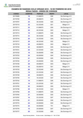 Página: 7 de 10
Fecha: 18/02/2018 - 02:55 p.m.
CODIGO ACIERTOS PUNTAJE GRUPO LOCAL
EXAMEN DE RANKING CICLO VERANO 2018 - 18 DE FEBRERO DE 2018
RESULTADOS - ORDEN DE CODIGOS
20170699 19 31.666670 G06 Sto Domingo 411
20170700 16 26.666670 G07 Sto Domingo 411
20170707 23 38.333340 G05 Sto Domingo 411
20170710 32 53.333340 G01 Melgar 211
20170711 25 41.666670 G04 Sto Domingo 411
20170712 29 48.333340 G03 Melgar 211
20170713 19 31.666670 G06 Sto Domingo 411
20170714 23 38.333340 G05 Sto Domingo 411
20170716 20 33.333340 G05 Sto Domingo 411
20170717 29 48.333340 G02 Melgar 211
20170718 28 46.666670 G03 Melgar 211
20170720 22 36.666670 G05 Sto Domingo 411
20170721 26 43.333340 G04 Sto Domingo 411
20170722 18 30.000000 G06 Sto Domingo 411
20170723 24 40.000000 G04 Sto Domingo 411
20170724 21 35.000000 G05 Sto Domingo 411
20170725 27 45.000000 G04 Sto Domingo 411
20170726 28 46.666670 G03 Melgar 211
20170729 33 55.000010 G01 Melgar 211
20170733 20 33.333340 G05 Sto Domingo 411
20170735 14 23.333330 G07 Sto Domingo 411
20170739 22 36.666670 G05 Sto Domingo 411
20170740 11 18.333330 G07 Sto Domingo 411
20170742 19 31.666670 G06 Sto Domingo 411
20170751 14 23.333330 G07 Sto Domingo 411
20170752 22 36.666670 G05 Sto Domingo 411
20170756 29 48.333340 G03 Melgar 211
20170760 25 41.666670 G08 Sto Domingo 411
20170764 21 35.000000 G05 Sto Domingo 411
20170767 14 23.333330 G07 Sto Domingo 411
20170769 21 35.000000 G08 Sto Domingo 411
20170772 24 40.000000 G04 Sto Domingo 411
20170774 24 40.000000 T01 Melgar 211
20170776 15 25.000000 G07 Sto Domingo 411
20170777 20 33.333340 G05 Sto Domingo 411
Grupo Kennedy Balmer... Te lleva al éxito - Calle Melgar 211 - Telf. 577393
 
