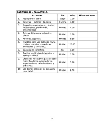 CAPÍTULO 07 – CANASTILLA.
Artículos UM Valor Observaciones
1. Ropa para el bebé. Juego 1.00
2. Baberos – Culeros – Pañales. Docena 3.00
3. Ropa de cama (sábanas, fundas,
mosquiteros, protectores,
almohaditas).
Unidad 4.00
4. Teteras, biberones, cubiertos,
platos.
Unidad 1.00
5. Adornos, juguetes. Unidad 0.50
6. Muebles para uso del bebé (cuna,
coches, corrales, mecedoras,
andadores y similares).
Unidad 20.00
7. Zapatos de canastilla. Par 1.00
8. Aceites y artículos de tocador y
aseo para bebé.
Unidad 1.00
9. Utensilios necesarios para el bebé
(esterilizadores, calentadores,
vaporizadores, nebulizadores y
similares).
Unidad 5.00
10. Los demás artículos de canastilla
para bebé.
Unidad 0.50
14
 