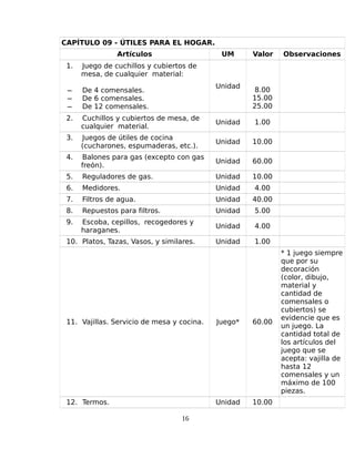 CAPÍTULO 09 - ÚTILES PARA EL HOGAR.
Artículos UM Valor Observaciones
1. Juego de cuchillos y cubiertos de
mesa, de cualquier material:
̶ De 4 comensales.
̶ De 6 comensales.
̶ De 12 comensales.
Unidad
8.00
15.00
25.00
2. Cuchillos y cubiertos de mesa, de
cualquier material.
Unidad 1.00
3. Juegos de útiles de cocina
(cucharones, espumaderas, etc.).
Unidad 10.00
4. Balones para gas (excepto con gas
freón).
Unidad 60.00
5. Reguladores de gas. Unidad 10.00
6. Medidores. Unidad 4.00
7. Filtros de agua. Unidad 40.00
8. Repuestos para filtros. Unidad 5.00
9. Escoba, cepillos, recogedores y
haraganes.
Unidad 4.00
10. Platos, Tazas, Vasos, y similares. Unidad 1.00
11. Vajillas. Servicio de mesa y cocina. Juego* 60.00
* 1 juego siempre
que por su
decoración
(color, dibujo,
material y
cantidad de
comensales o
cubiertos) se
evidencie que es
un juego. La
cantidad total de
los artículos del
juego que se
acepta: vajilla de
hasta 12
comensales y un
máximo de 100
piezas.
12. Termos. Unidad 10.00
16
 