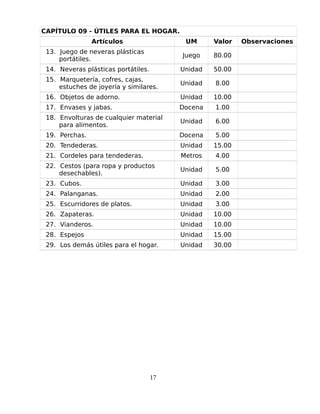 CAPÍTULO 09 - ÚTILES PARA EL HOGAR.
Artículos UM Valor Observaciones
13. Juego de neveras plásticas
portátiles.
Juego 80.00
14. Neveras plásticas portátiles. Unidad 50.00
15. Marquetería, cofres, cajas,
estuches de joyería y similares.
Unidad 8.00
16. Objetos de adorno. Unidad 10.00
17. Envases y jabas. Docena 1.00
18. Envolturas de cualquier material
para alimentos.
Unidad 6.00
19. Perchas. Docena 5.00
20. Tendederas. Unidad 15.00
21. Cordeles para tendederas. Metros 4.00
22. Cestos (para ropa y productos
desechables).
Unidad 5.00
23. Cubos. Unidad 3.00
24. Palanganas. Unidad 2.00
25. Escurridores de platos. Unidad 3.00
26. Zapateras. Unidad 10.00
27. Vianderos. Unidad 10.00
28. Espejos Unidad 15.00
29. Los demás útiles para el hogar. Unidad 30.00
17
 