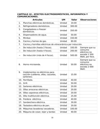 CAPÍTULO 10 – EFECTOS ELECTRODOMÉSTICOS, INFORMÁTICA Y
COMUNICACIONES.
Artículos UM Valor Observaciones
1. Planchas eléctricas domésticas. Unidad 10.00
2. Refrigeradores domésticos. Unidad 300.00
3. Congeladores o freezer
domésticos.
Unidad 350.00
4. Dispensadores de agua. Unidad 50.00
5. Minibar. Unidad 150.00
6. Cocina y hornos de gas. Unidad 80.00
7. Cocina y hornillas eléctricas de vitrocerámica por inducción.
̶ De inducción (hasta 2 focos). Unidad 100.00 Siempre que su
consumo
eléctrico no
exceda 1 500
Watt, por foco.
̶ De inducción (hasta 4 focos). Unidad 200.00
̶ De inducción (más de 4 focos). Unidad 500.00
8. Horno microonda. Unidad 50.00
Siempre que su
consumo
eléctrico no
exceda 2 000
Watt.
9. Implementos no eléctricos para
cocción (calderos, ollas, cazuelas,
sartenes).
Unidad 15.00
10. Parrillada. Unidad 40.00
11. Grill. Unidad 50.00
12. Sartenes eléctricos. Unidad 20.00
13. Ollas arroceras eléctricas. Unidad 20.00
14. Ollas vaporeras eléctricas. Unidad 20.00
15. Olla multifunción eléctrica. Unidad 25.00
16. Freidora eléctrica. Unidad 40.00
17. Sandwichera eléctrica. Unidad 30.00
18. Tostadora eléctrica de pan. Unidad 20.00
19. Máquinas lavadoras/ secadoras. Unidad 100.00
20. Máquina de coser, tejer y bordar. Unidad 40.00
18
 