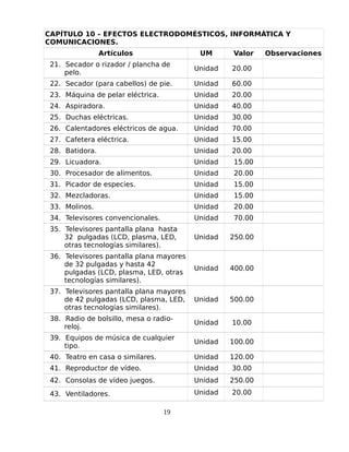CAPÍTULO 10 – EFECTOS ELECTRODOMÉSTICOS, INFORMÁTICA Y
COMUNICACIONES.
Artículos UM Valor Observaciones
21. Secador o rizador / plancha de
pelo.
Unidad 20.00
22. Secador (para cabellos) de pie. Unidad 60.00
23. Máquina de pelar eléctrica. Unidad 20.00
24. Aspiradora. Unidad 40.00
25. Duchas eléctricas. Unidad 30.00
26. Calentadores eléctricos de agua. Unidad 70.00
27. Cafetera eléctrica. Unidad 15.00
28. Batidora. Unidad 20.00
29. Licuadora. Unidad 15.00
30. Procesador de alimentos. Unidad 20.00
31. Picador de especies. Unidad 15.00
32. Mezcladoras. Unidad 15.00
33. Molinos. Unidad 20.00
34. Televisores convencionales. Unidad 70.00
35. Televisores pantalla plana hasta
32 pulgadas (LCD, plasma, LED,
otras tecnologías similares).
Unidad 250.00
36. Televisores pantalla plana mayores
de 32 pulgadas y hasta 42
pulgadas (LCD, plasma, LED, otras
tecnologías similares).
Unidad 400.00
37. Televisores pantalla plana mayores
de 42 pulgadas (LCD, plasma, LED,
otras tecnologías similares).
Unidad 500.00
38. Radio de bolsillo, mesa o radio-
reloj.
Unidad 10.00
39. Equipos de música de cualquier
tipo.
Unidad 100.00
40. Teatro en casa o similares. Unidad 120.00
41. Reproductor de vídeo. Unidad 30.00
42. Consolas de vídeo juegos. Unidad 250.00
43. Ventiladores. Unidad 20.00
19
 