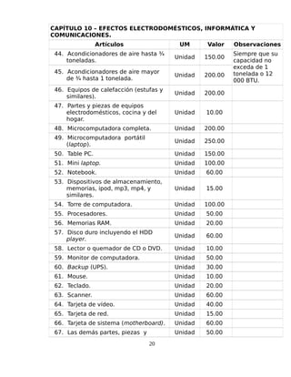 CAPÍTULO 10 – EFECTOS ELECTRODOMÉSTICOS, INFORMÁTICA Y
COMUNICACIONES.
Artículos UM Valor Observaciones
44. Acondicionadores de aire hasta ¾
toneladas.
Unidad 150.00
Siempre que su
capacidad no
exceda de 1
tonelada o 12
000 BTU.
45. Acondicionadores de aire mayor
de ¾ hasta 1 tonelada.
Unidad 200.00
46. Equipos de calefacción (estufas y
similares).
Unidad 200.00
47. Partes y piezas de equipos
electrodomésticos, cocina y del
hogar.
Unidad 10.00
48. Microcomputadora completa. Unidad 200.00
49. Microcomputadora portátil
(laptop).
Unidad 250.00
50. Table PC. Unidad 150.00
51. Mini laptop. Unidad 100.00
52. Notebook. Unidad 60.00
53. Dispositivos de almacenamiento,
memorias, ipod, mp3, mp4, y
similares.
Unidad 15.00
54. Torre de computadora. Unidad 100.00
55. Procesadores. Unidad 50.00
56. Memorias RAM. Unidad 20.00
57. Disco duro incluyendo el HDD
player.
Unidad 60.00
58. Lector o quemador de CD o DVD. Unidad 10.00
59. Monitor de computadora. Unidad 50.00
60. Backup (UPS). Unidad 30.00
61. Mouse. Unidad 10.00
62. Teclado. Unidad 20.00
63. Scanner. Unidad 60.00
64. Tarjeta de vídeo. Unidad 40.00
65. Tarjeta de red. Unidad 15.00
66. Tarjeta de sistema (motherboard). Unidad 60.00
67. Las demás partes, piezas y Unidad 50.00
20
 